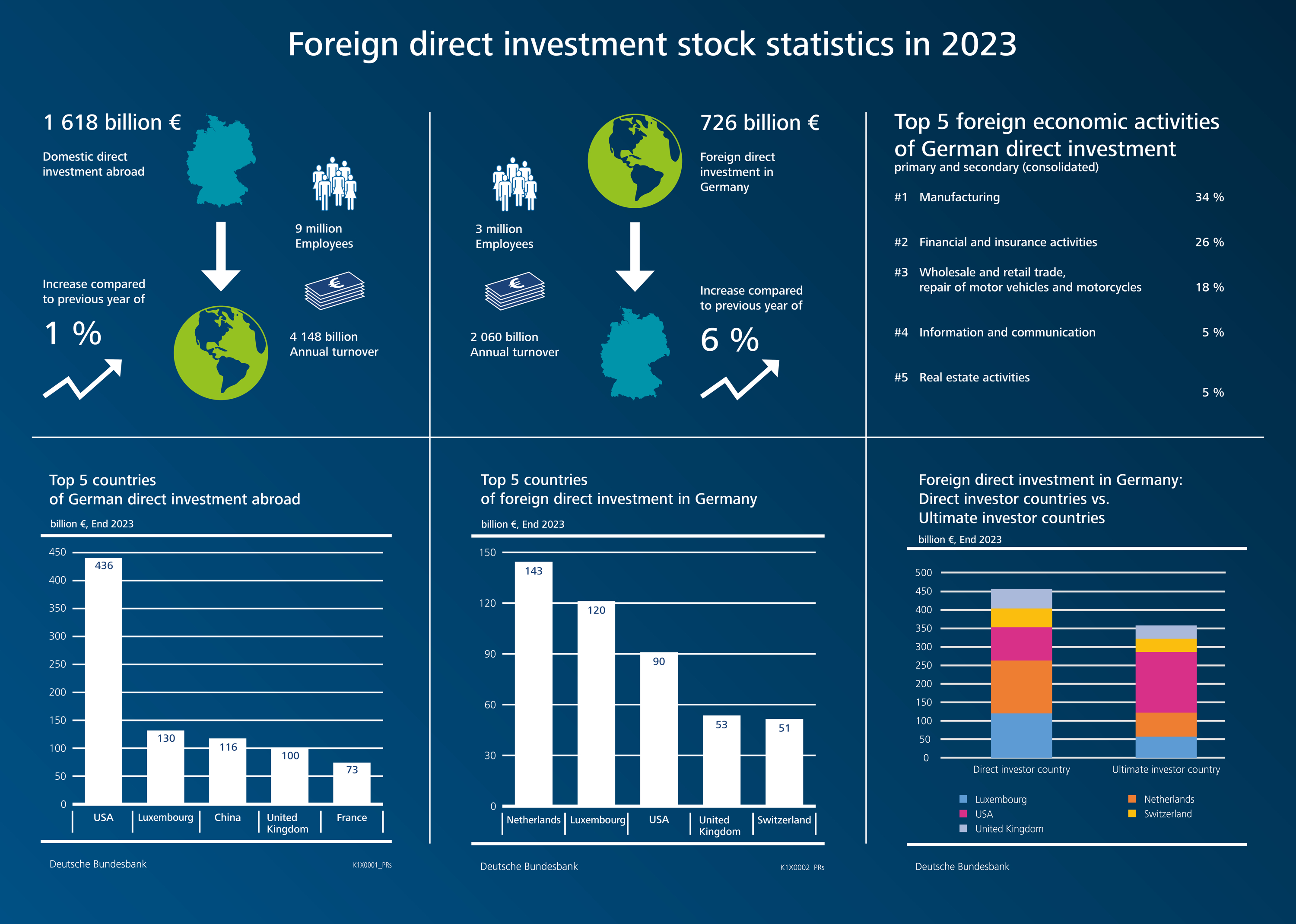 Foreign direct investment stock statistics in 2023