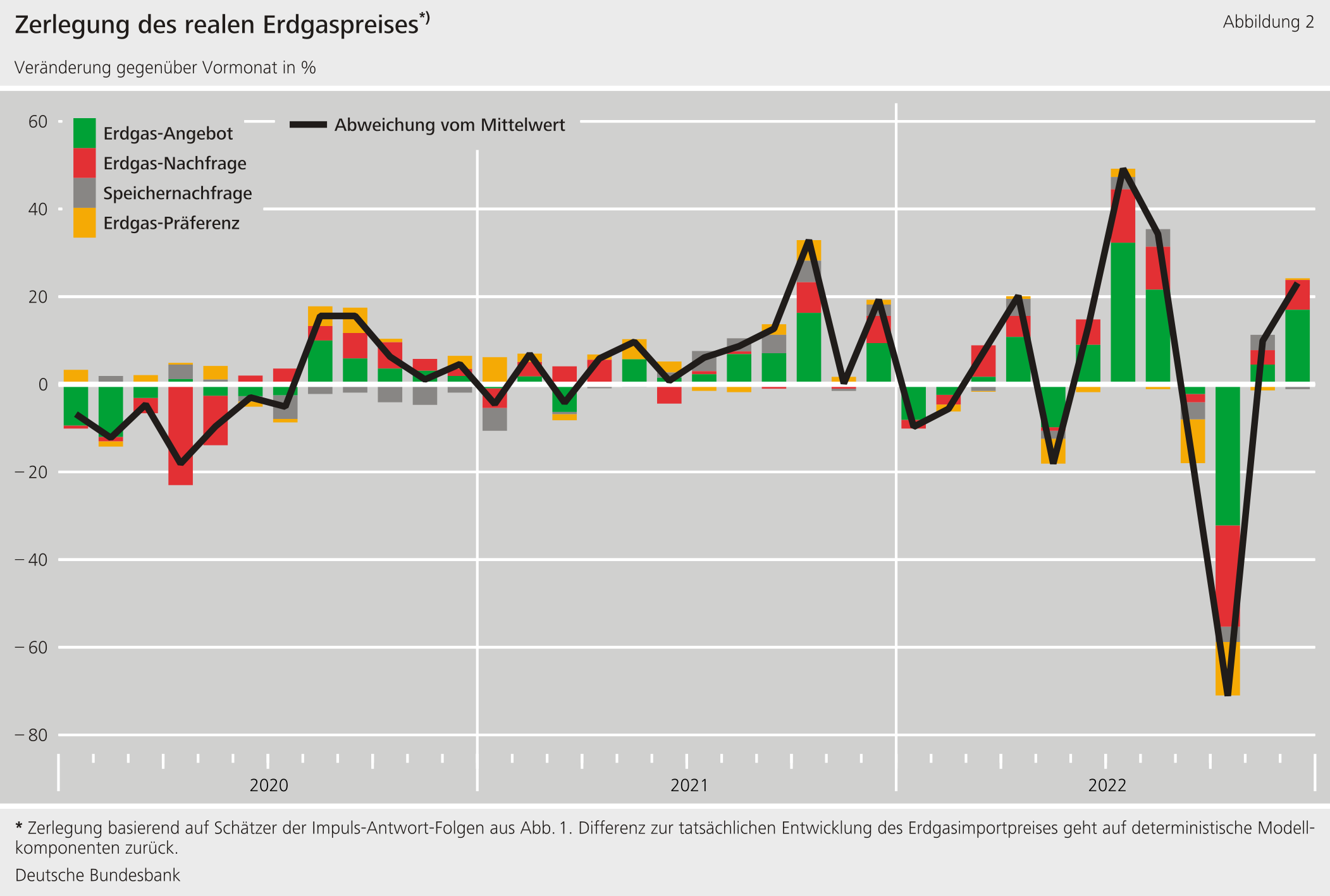 Abbildung 2: Zerlegung des realen Erdgaspreises
