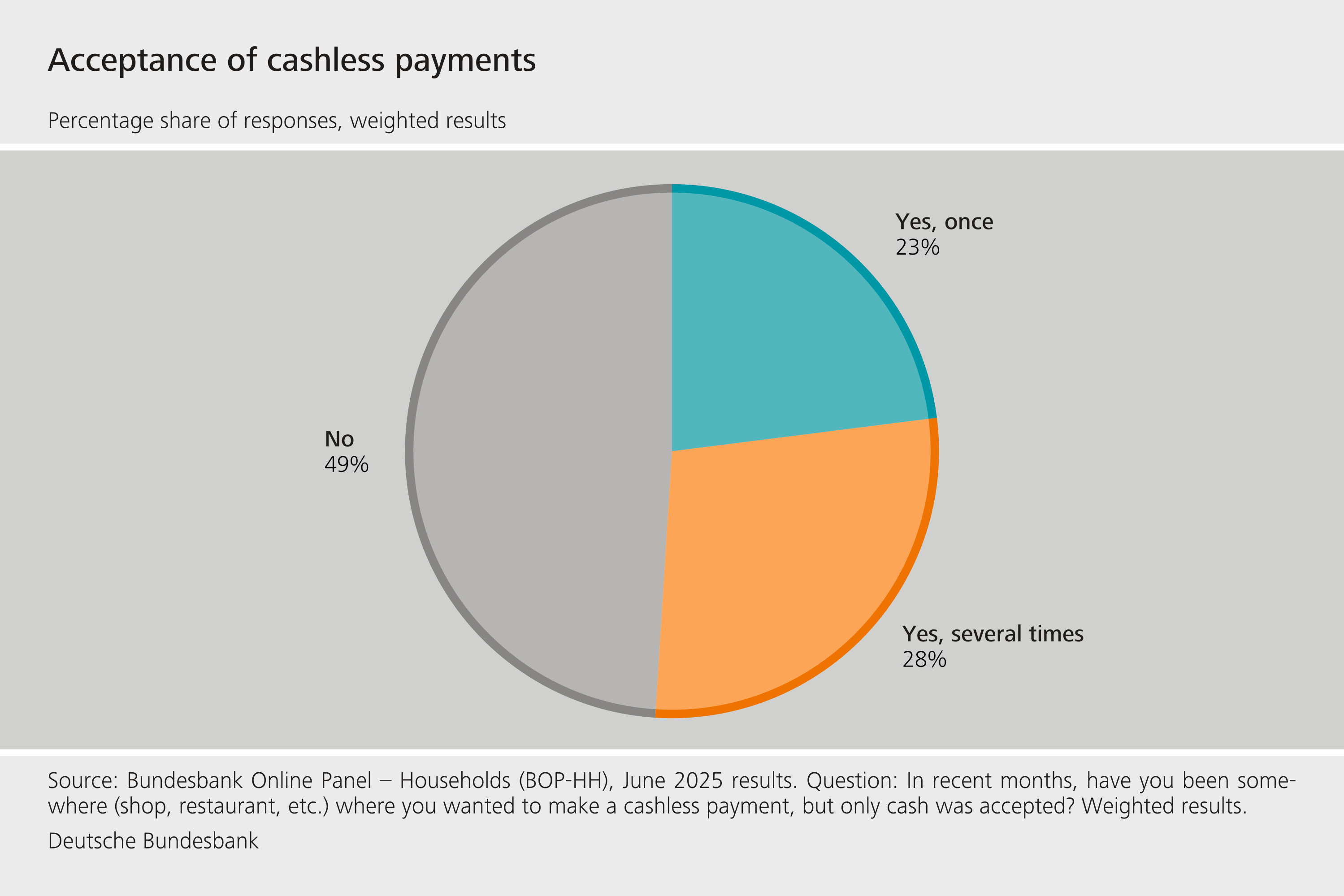 Acceptance of cashless payments