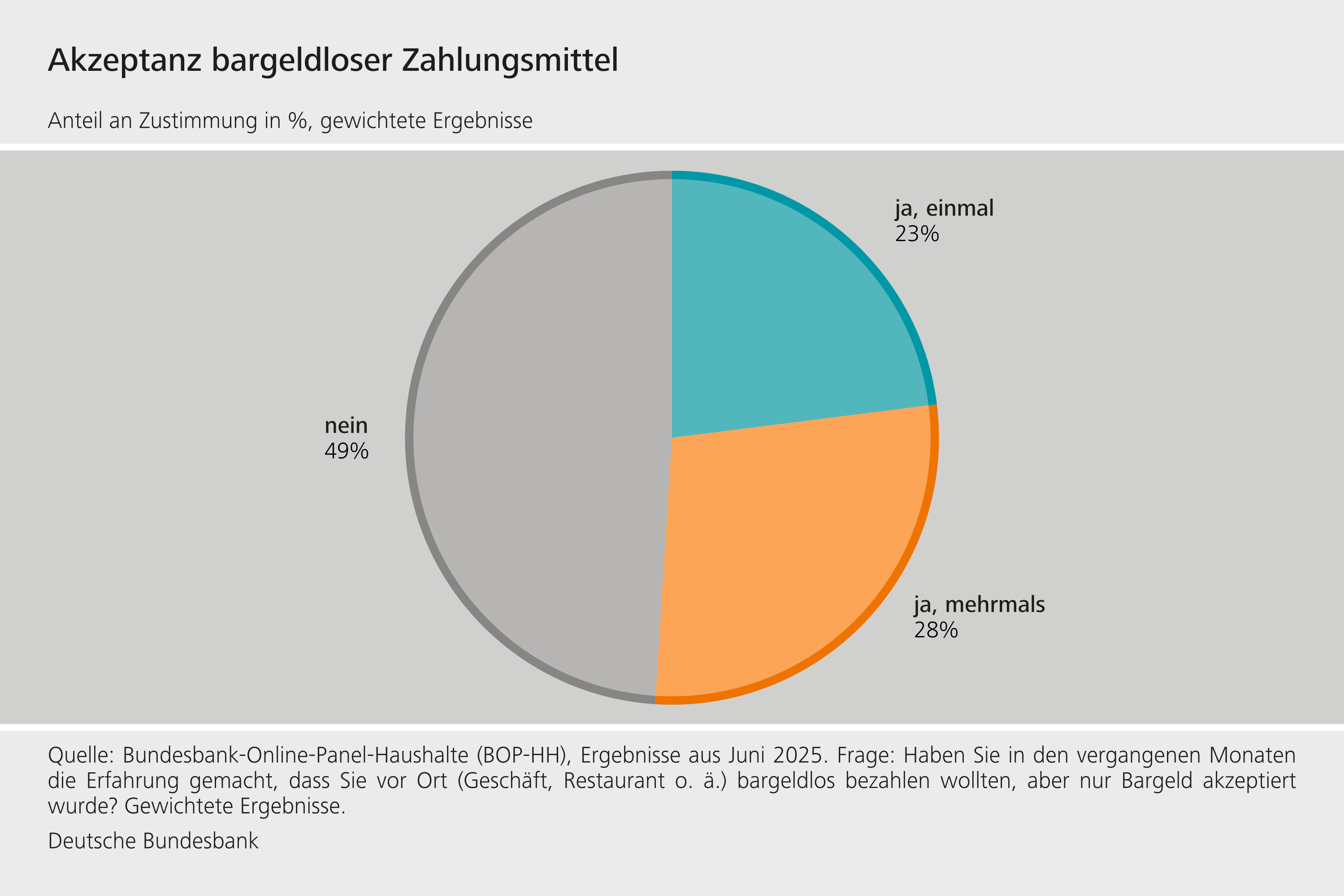 Akzeptanz bargeldloser Zahlungsmittel