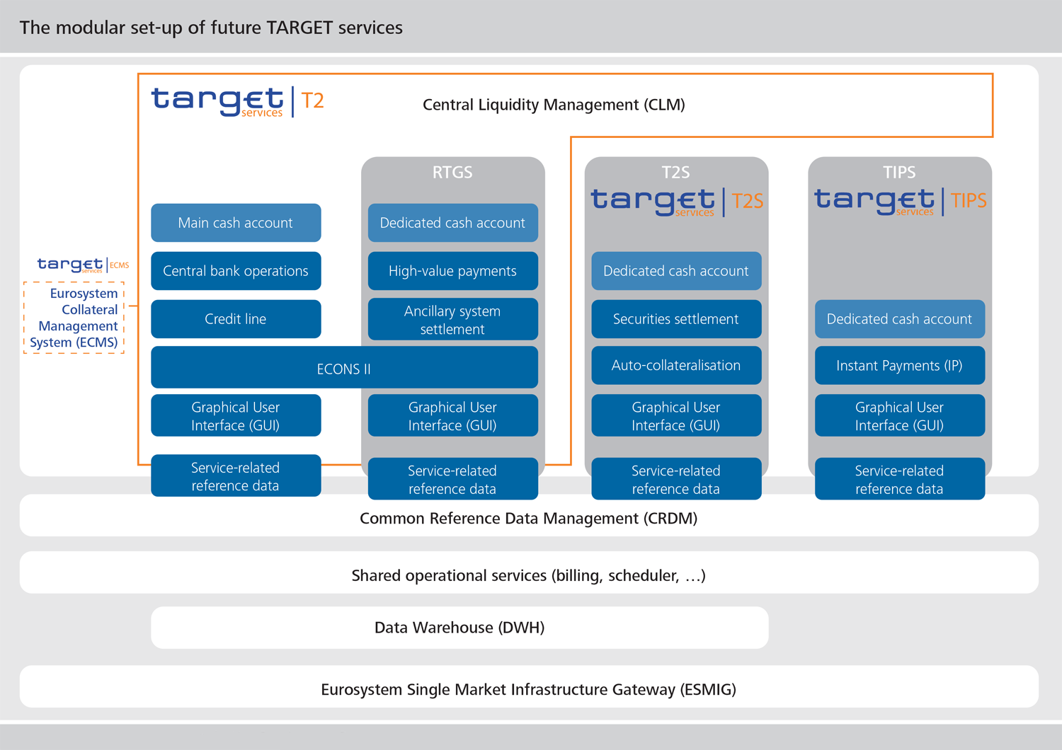 Overview TARGET services ©Source: Own illustration based on the User Requirements Documents