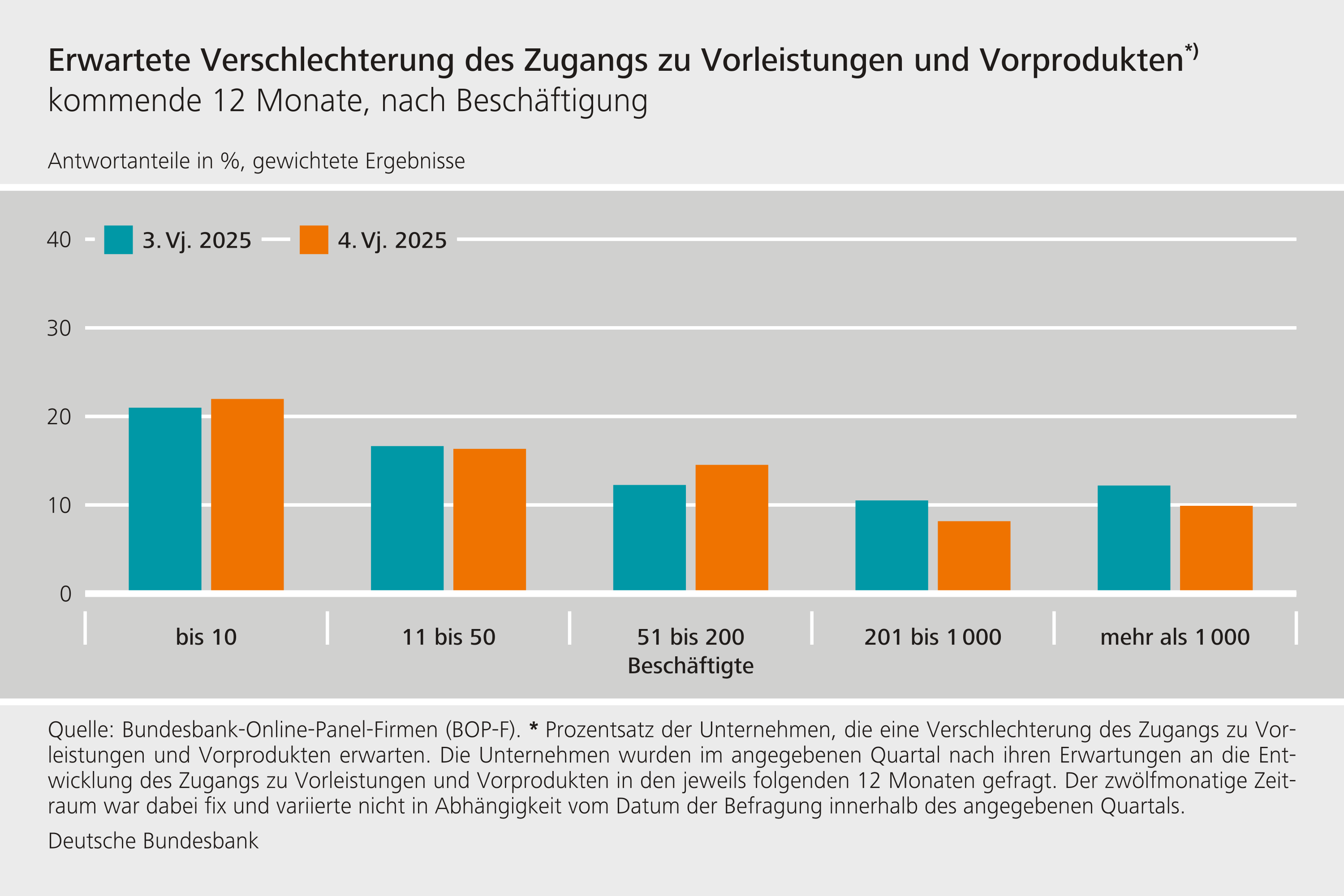Erwartete Verschlechterung des Zugangs zu Vorleistungen und Vorprodukten
