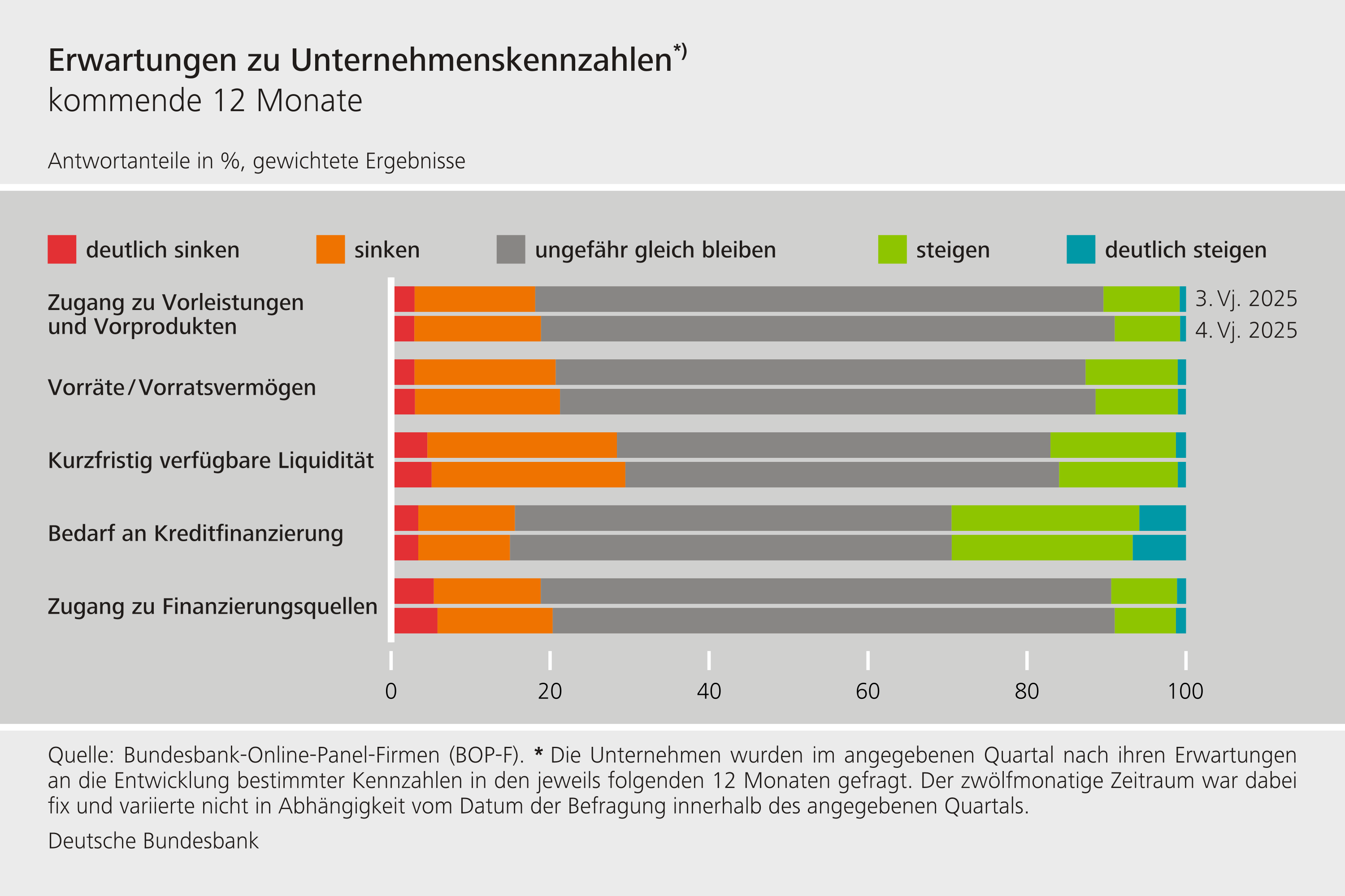 Erwartungen zu Unternehmenskennzahlen