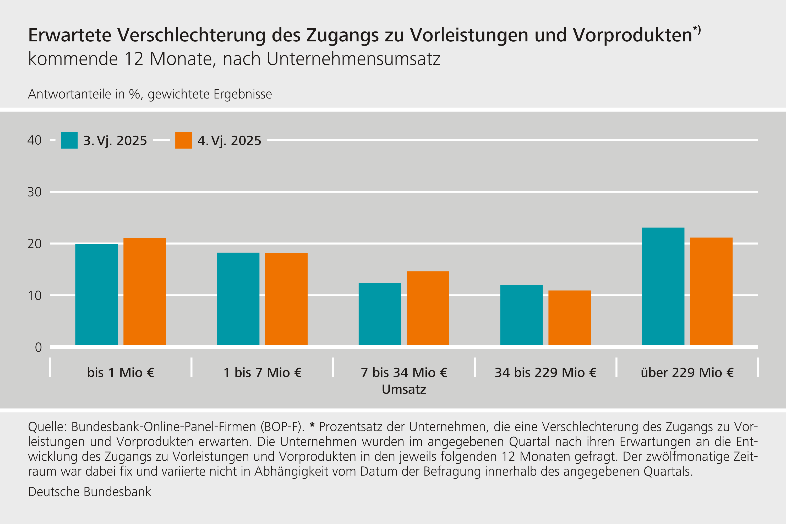 Erwartete Verschlechterung des Zugangs zu Vorleistungen und Vorprodukten