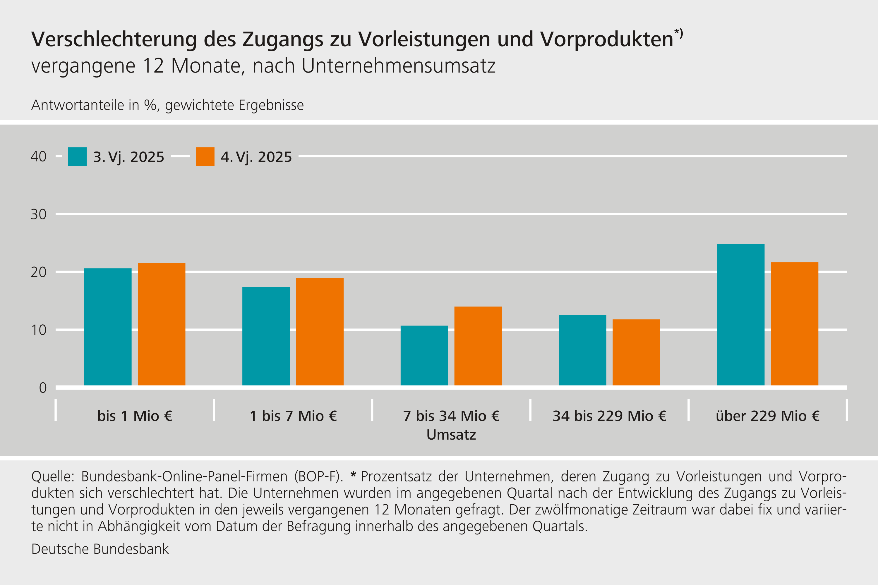 Verschlechterung des Zugangs zu Vorleistungen und Vorprodukten