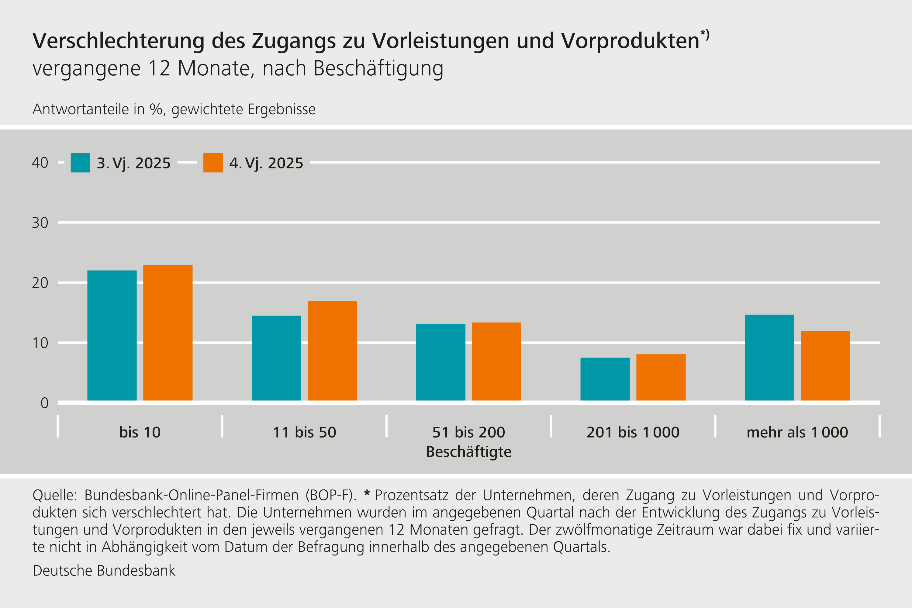 Verschlechterung des Zugangs zu Vorleistungen und Vorprodukten