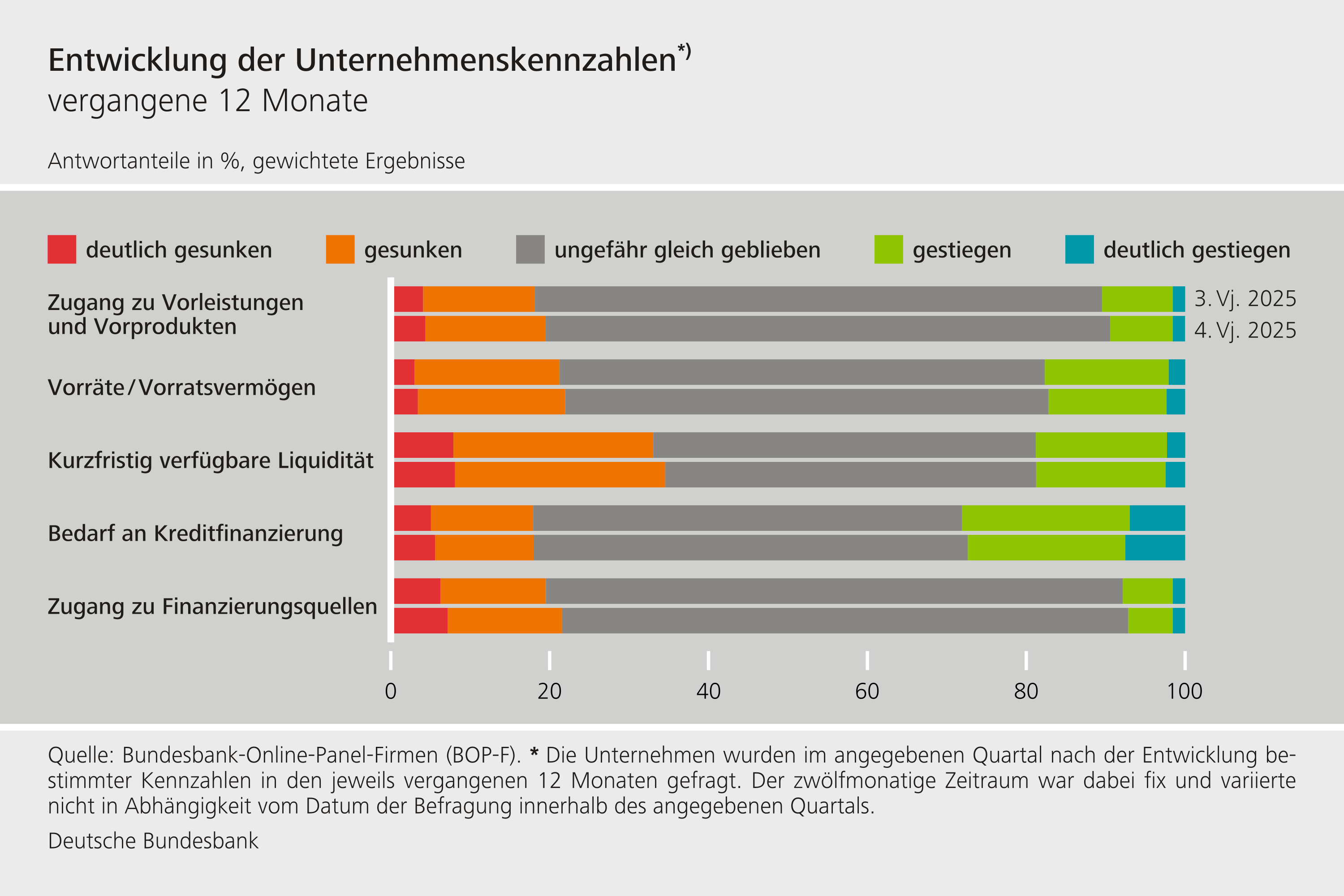 Entwicklung der Unternehmenskennzahlen 