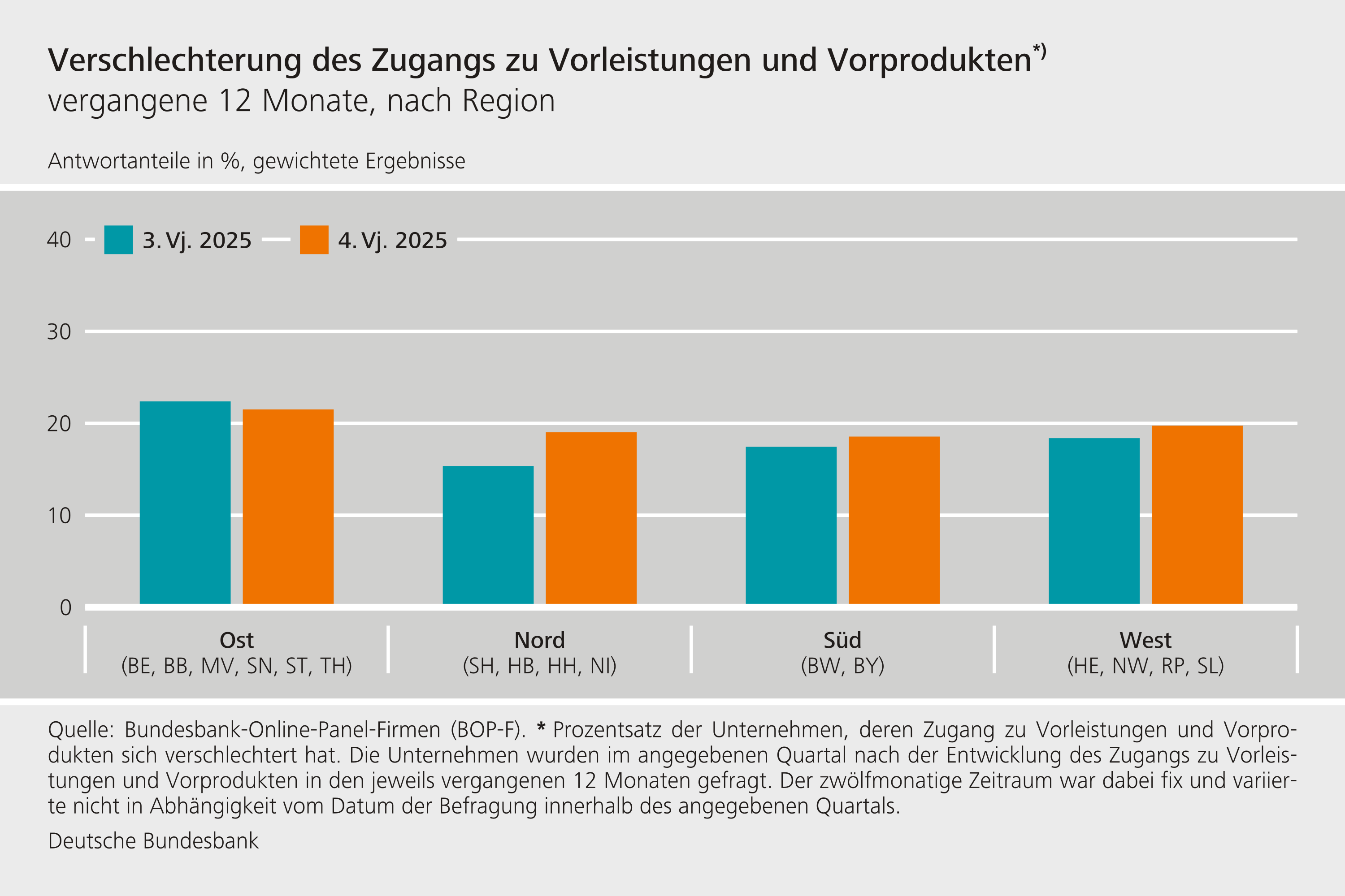 Verschlechterung des Zugangs zu Vorleistungen und Vorprodukten