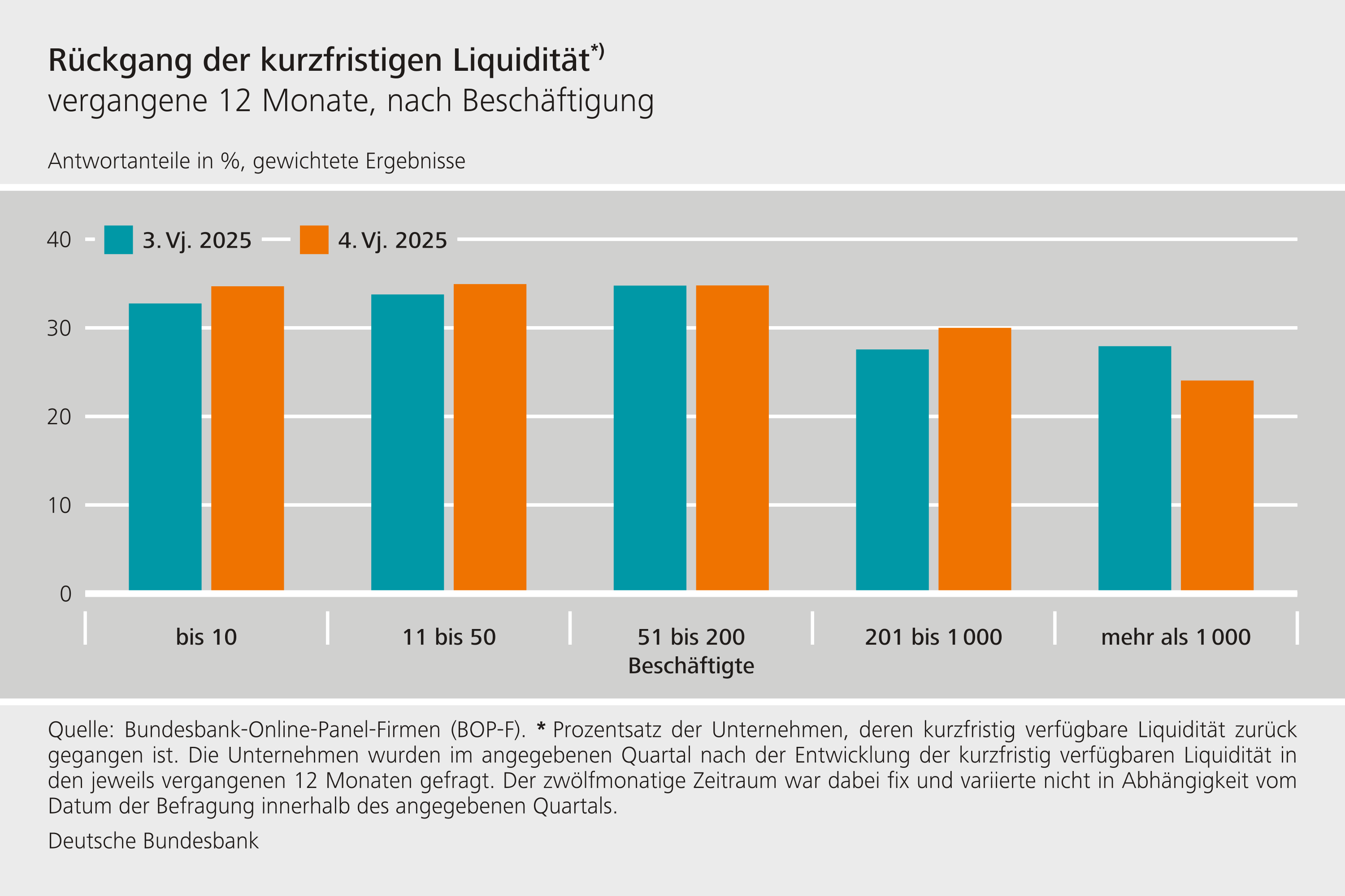 Rückgang der kurzfristigen Liquidität