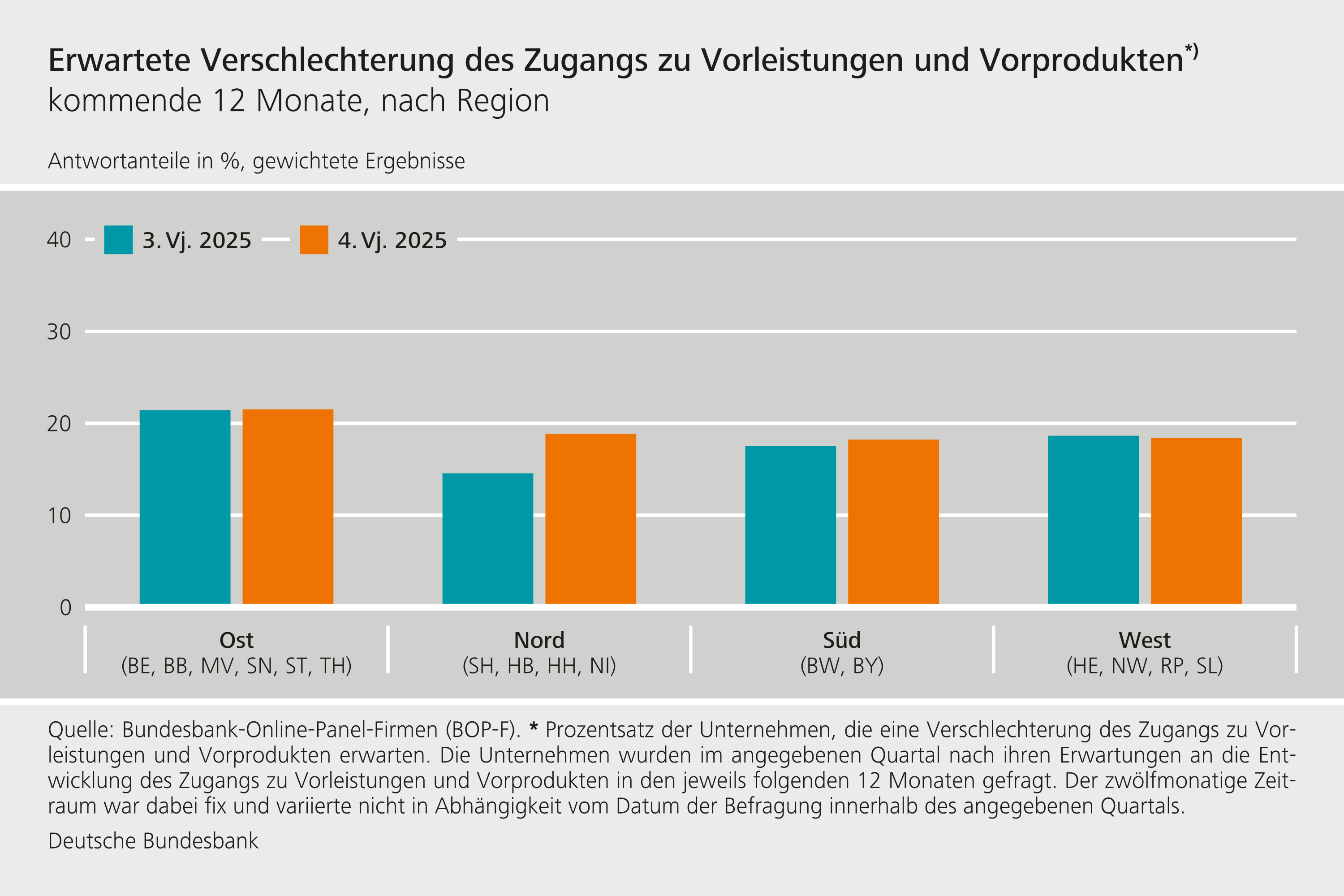 Erwartete Verschlechterung des Zugangs zu Vorleistungen und Vorprodukten