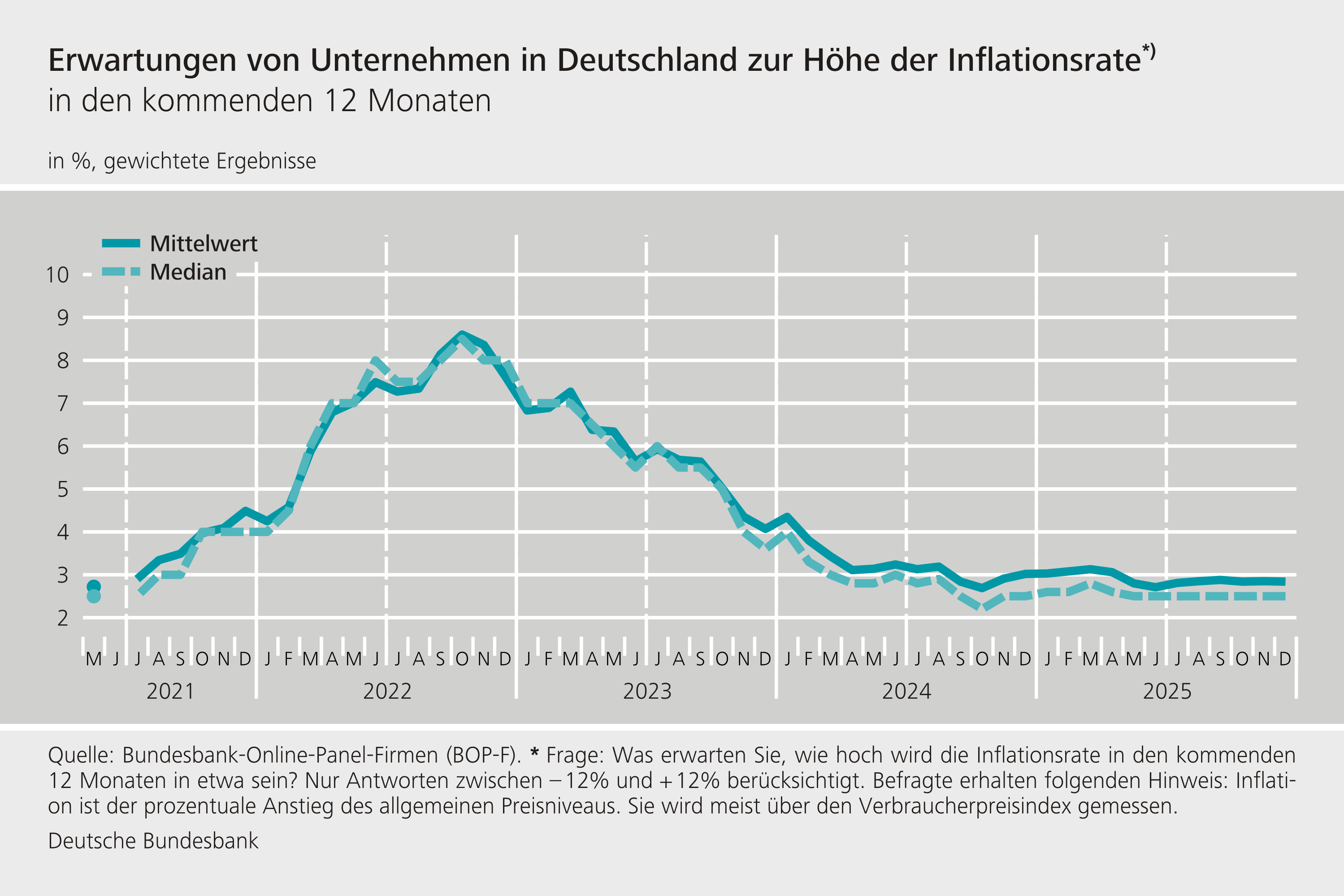 Erwartungen von Unternehmen in Deutschland zur Höhe der Inflationsrate in den kommenden zwölf Monaten
