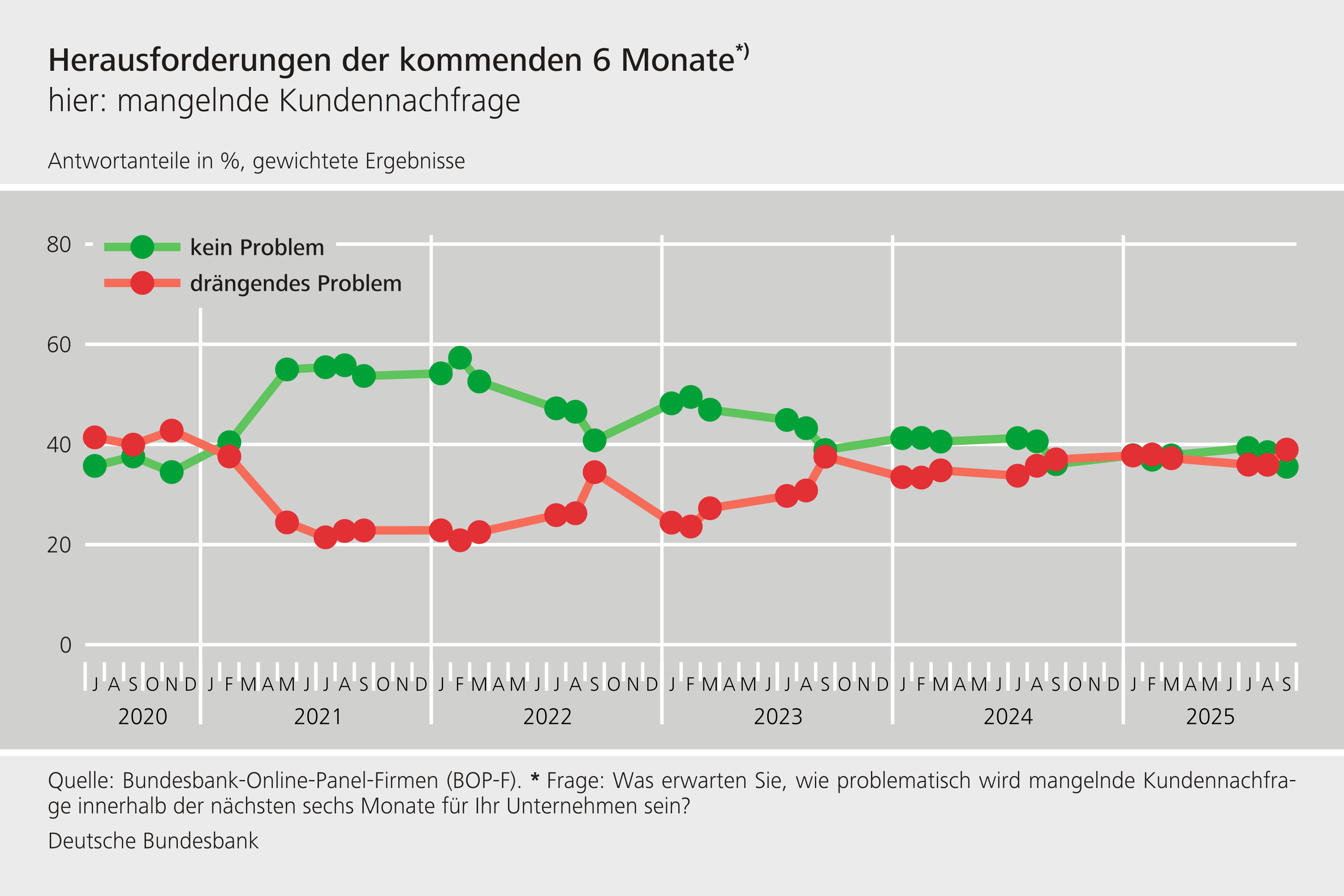 Herausforderungen der kommenden 6 Monate