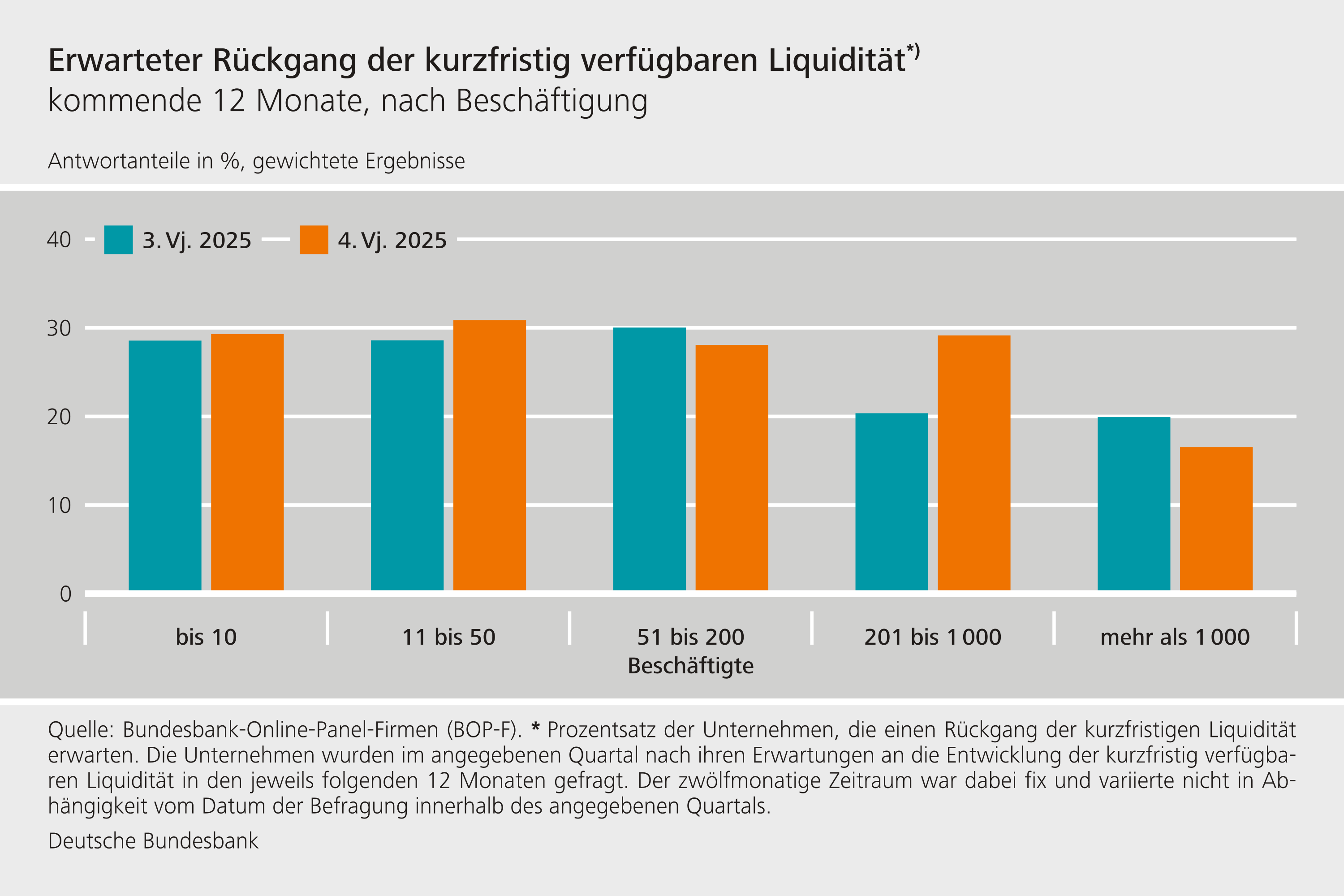 Erwarteter Rückgang der kurzfristig verfügbaren Liquidität