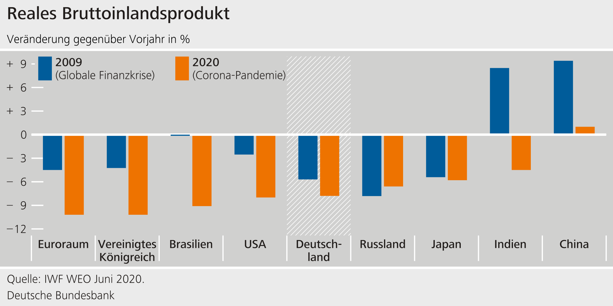 Reales Bruttoinlandsprodukt
