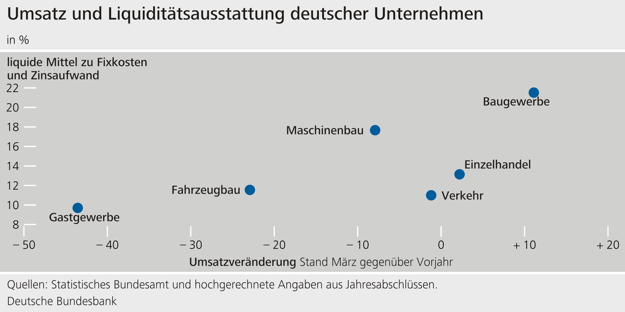 Umsatz und Liquiditätsausstattung deutscher Unternehmen