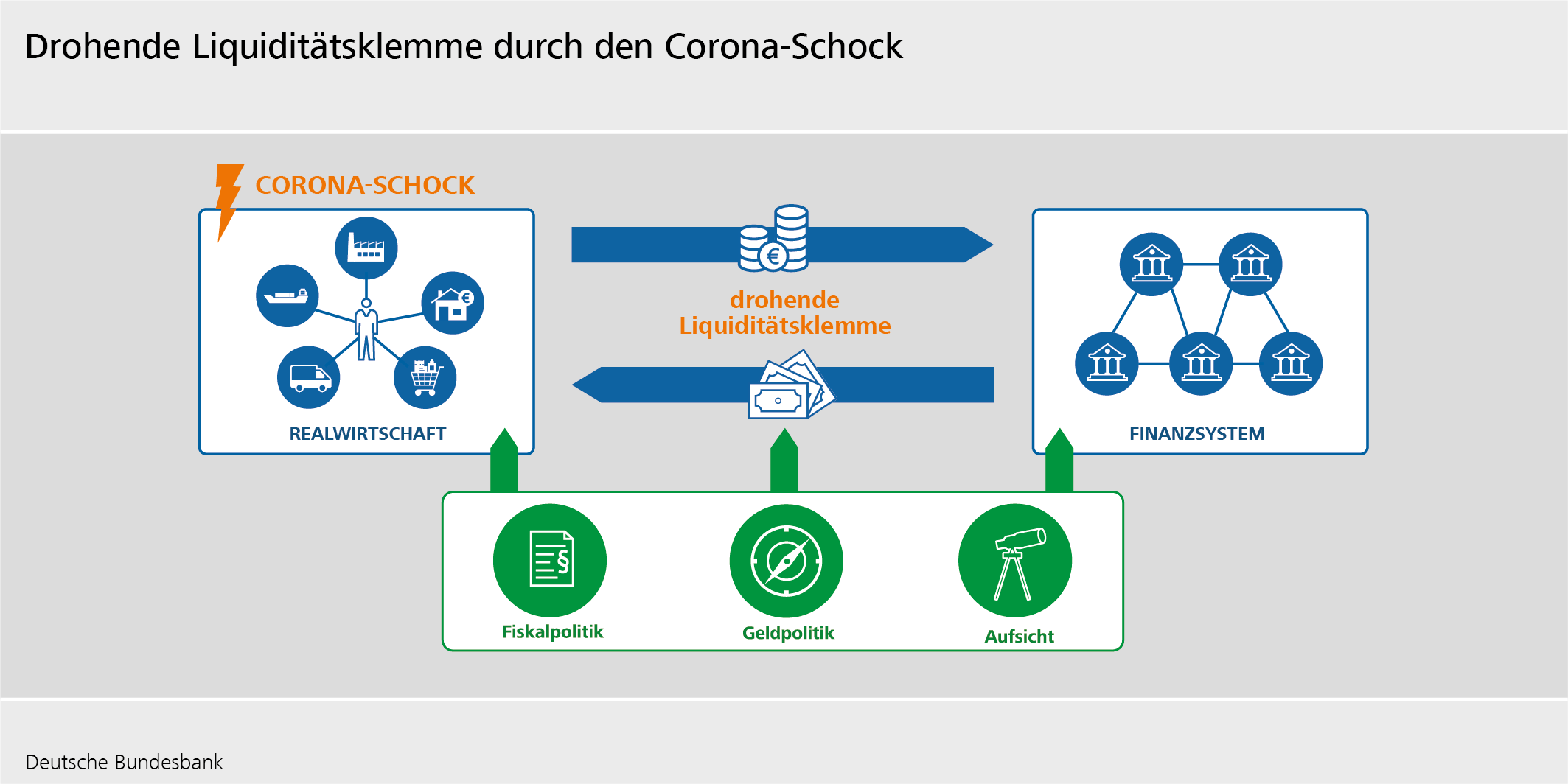 Drohende Liquiditätsklemme durch den Corona-Schock