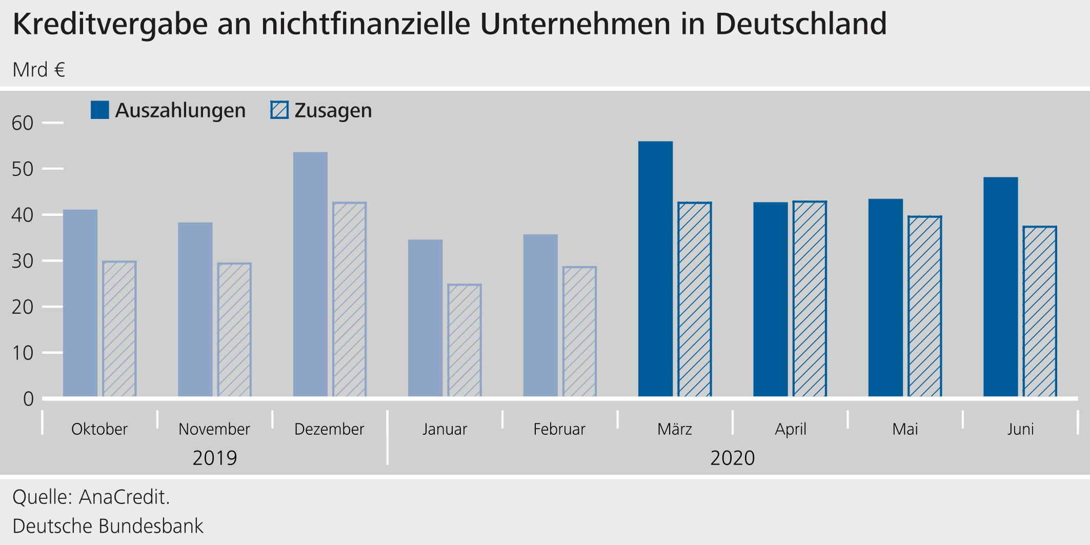 Kreditvergabe an nichtfinanzielle Unternehmen in Deutschland
