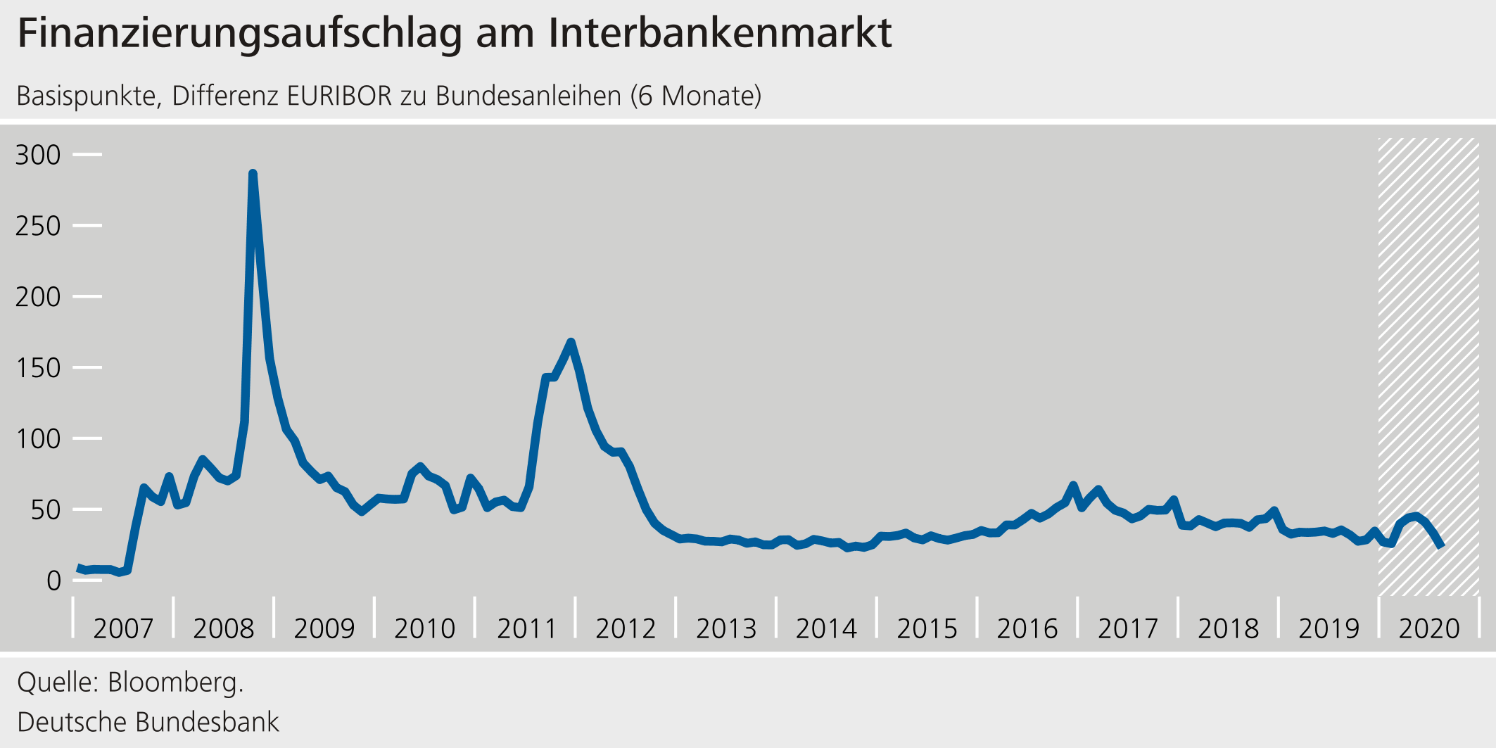 Finanzierungsaufschlag am Interbankenmarkt