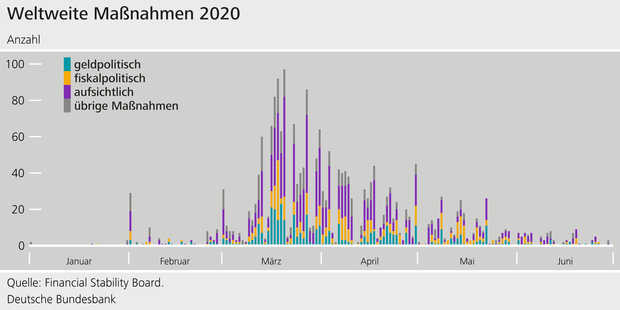 Weltweite Maßnahmen 2020