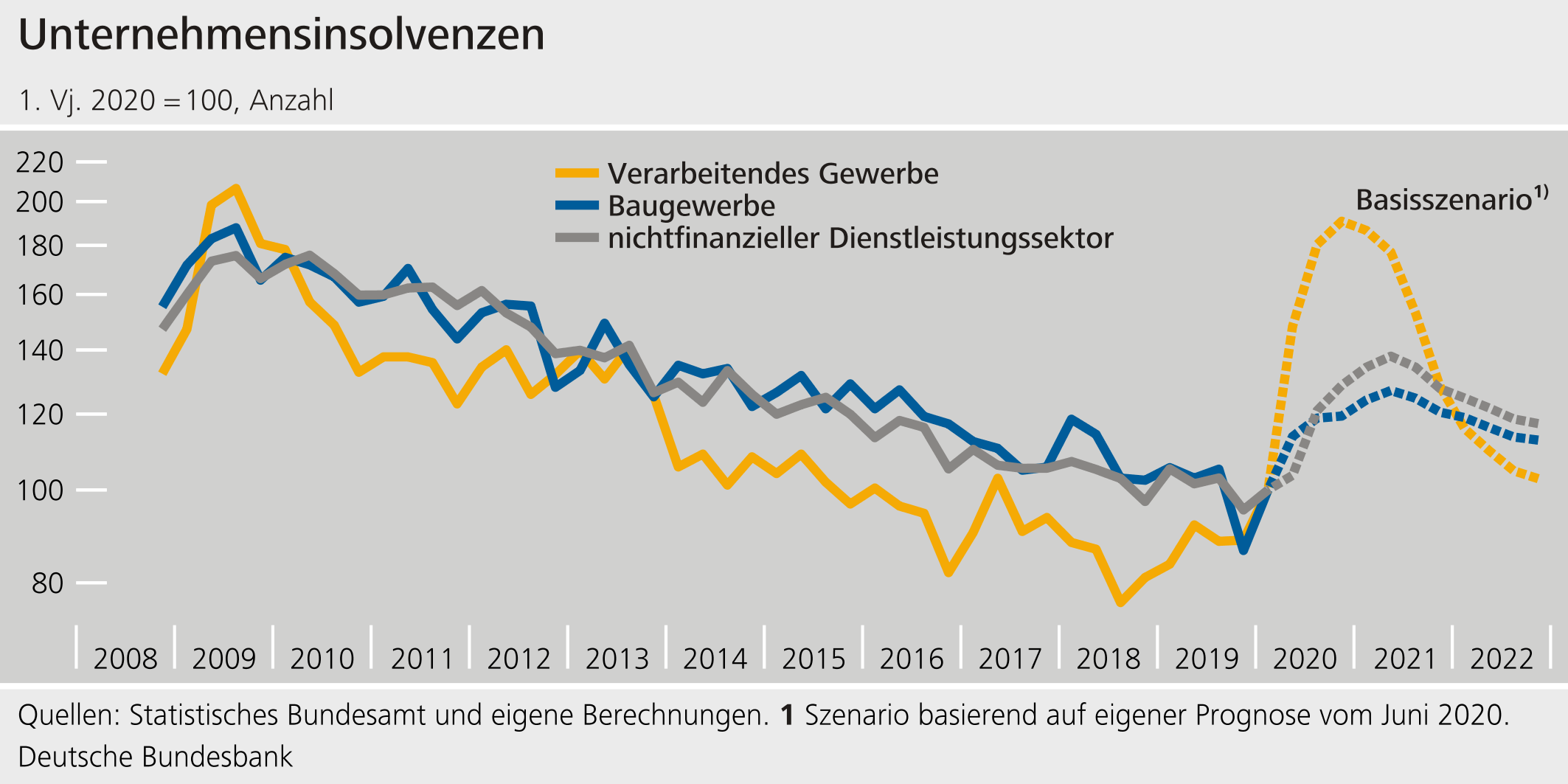 Unternehmensinsolvenzen