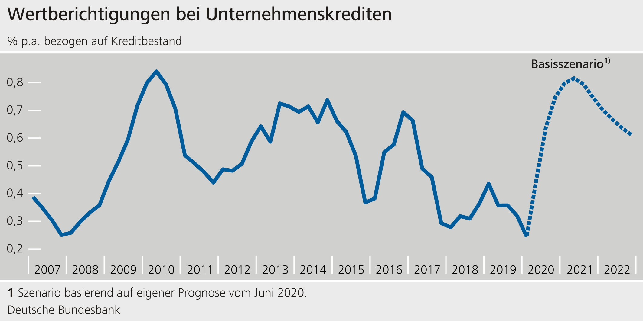 Wertberichtigungen bei Unternehmenskrediten