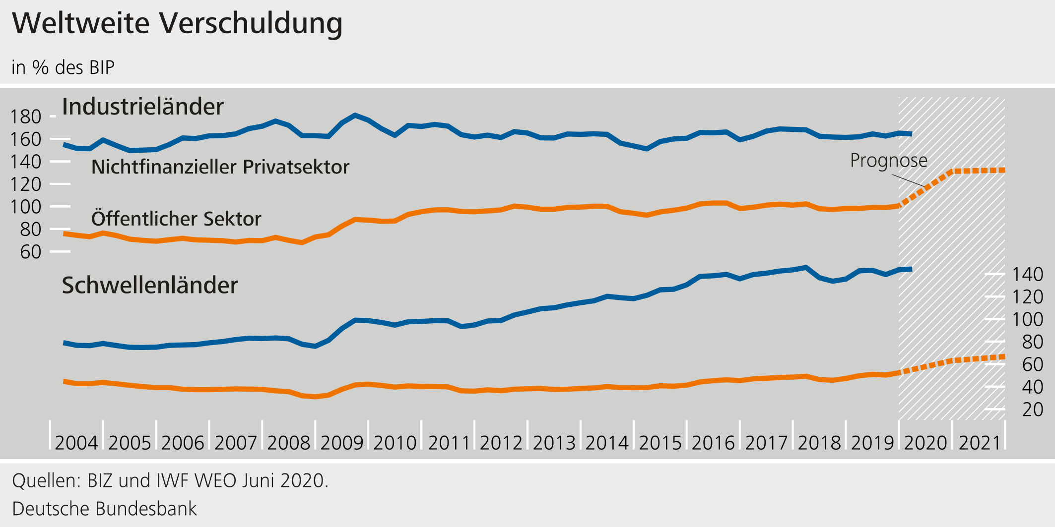 Weltweite Verschuldung