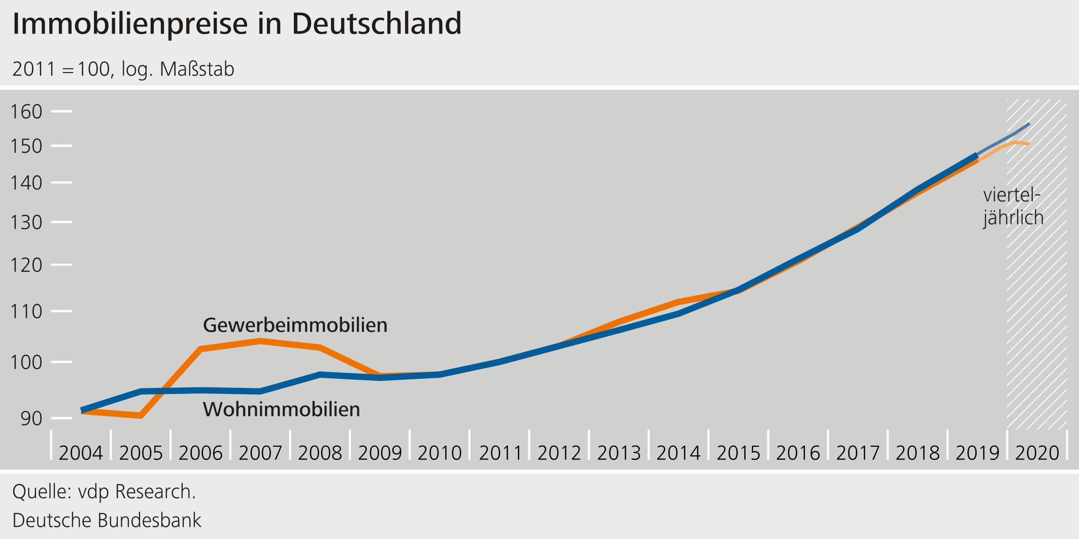 Immobilienpreise in Deutschland