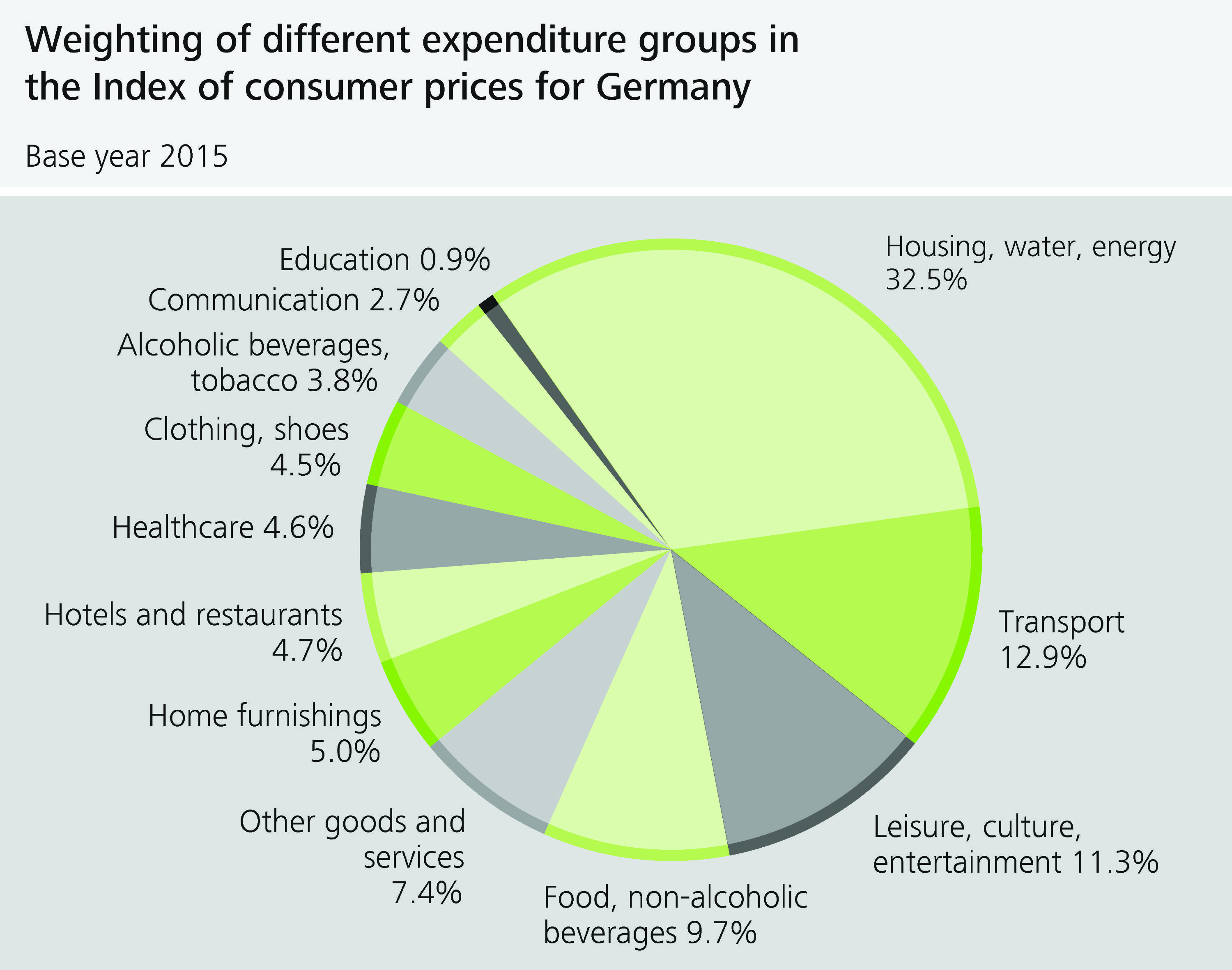 Weighting of different expenditure groups in the index of consumer prices for Germany