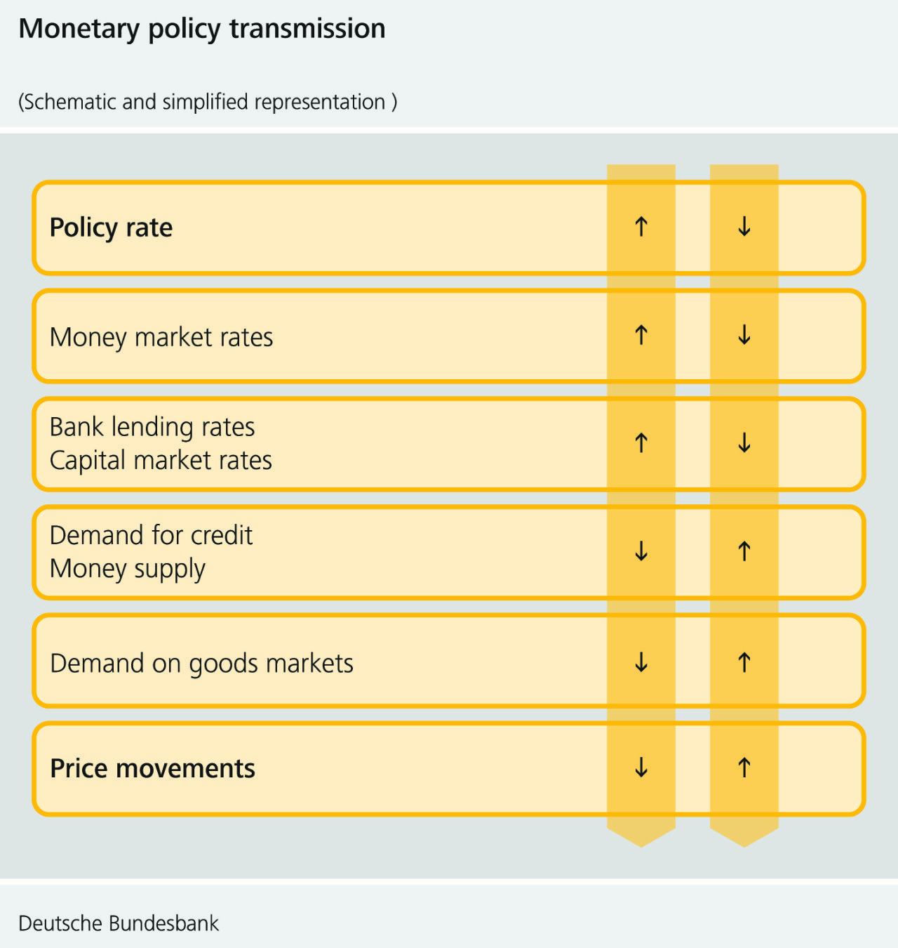 Monetary policy transmission