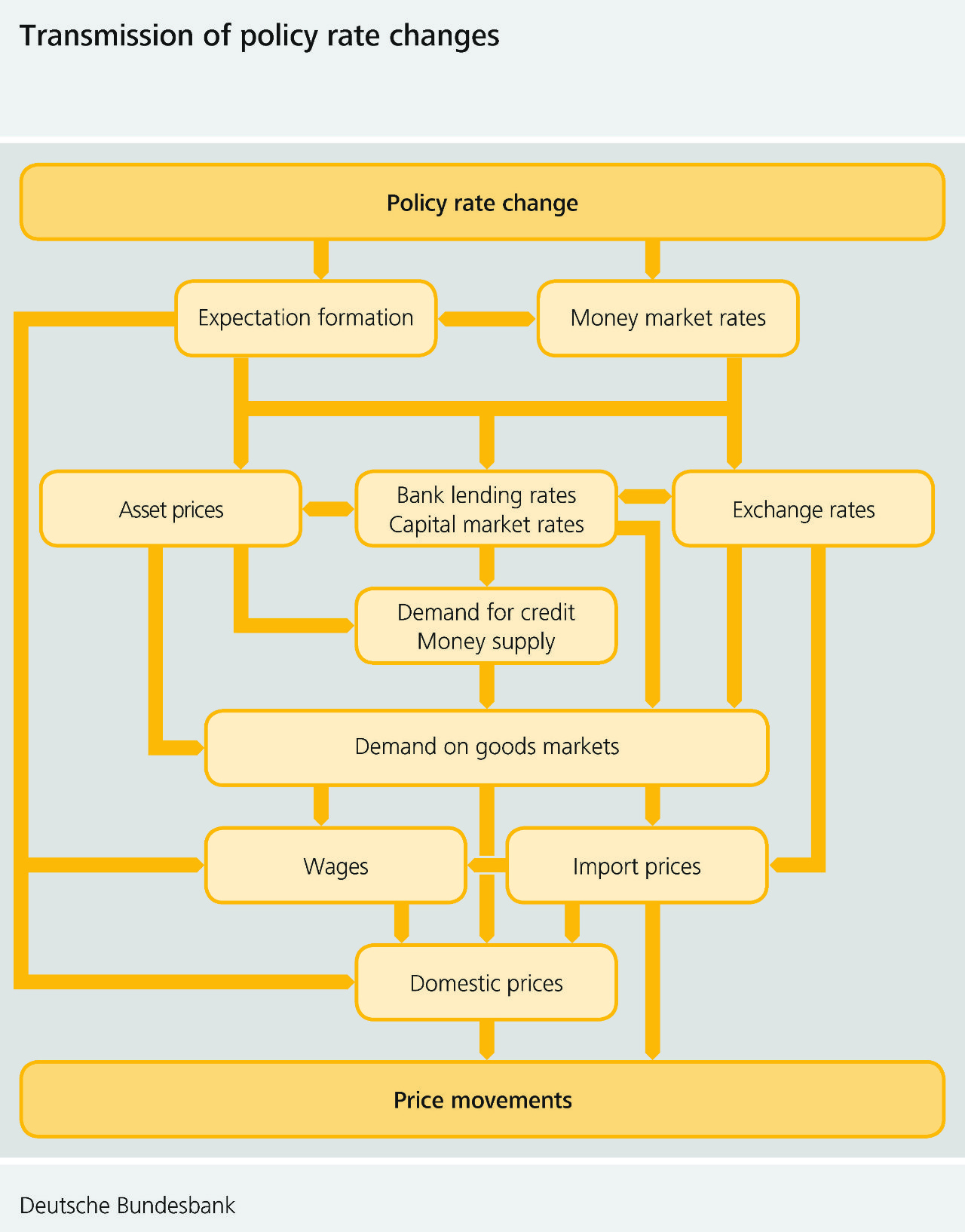 Transmission of policy rate changes