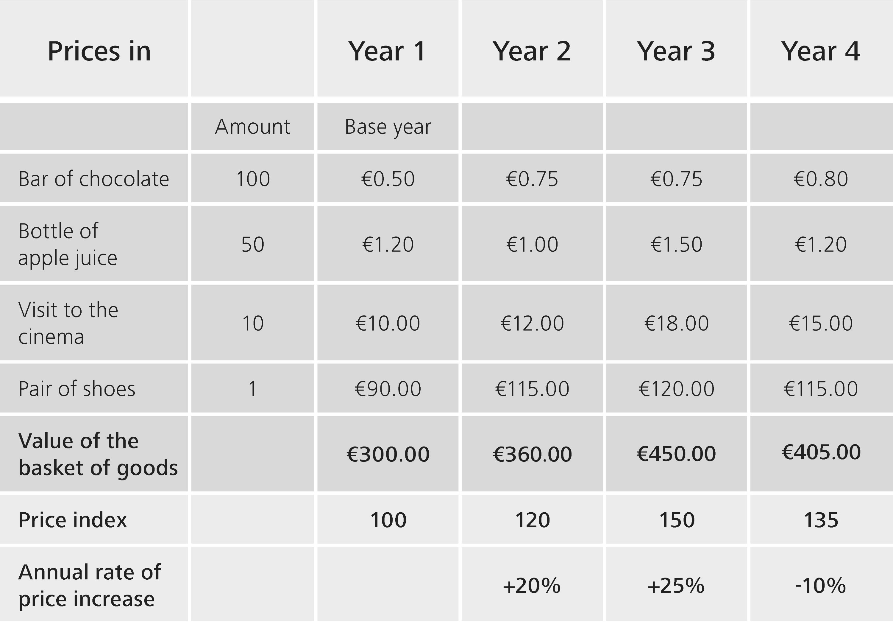 Simplified example calculation of a price index