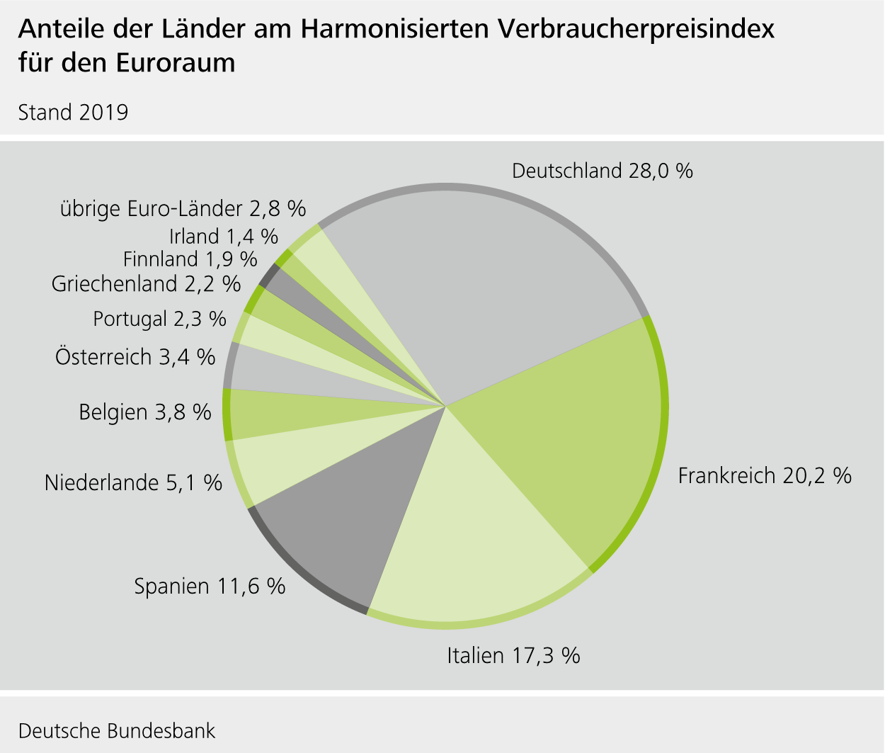 Anteile der Länder am Harmonisierten Verbraucherpreisindex für den Euroraum