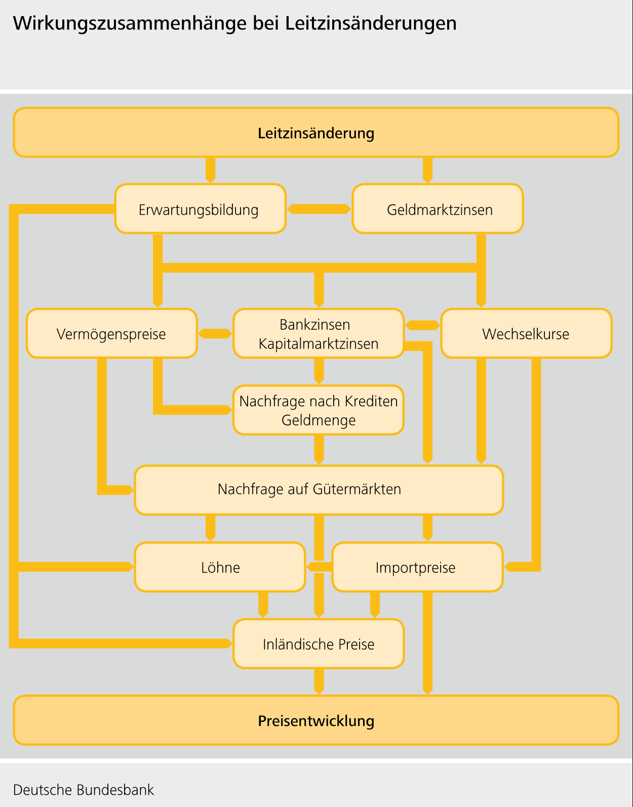 Wirkungszusammenhänge bei Leitzinsänderungen