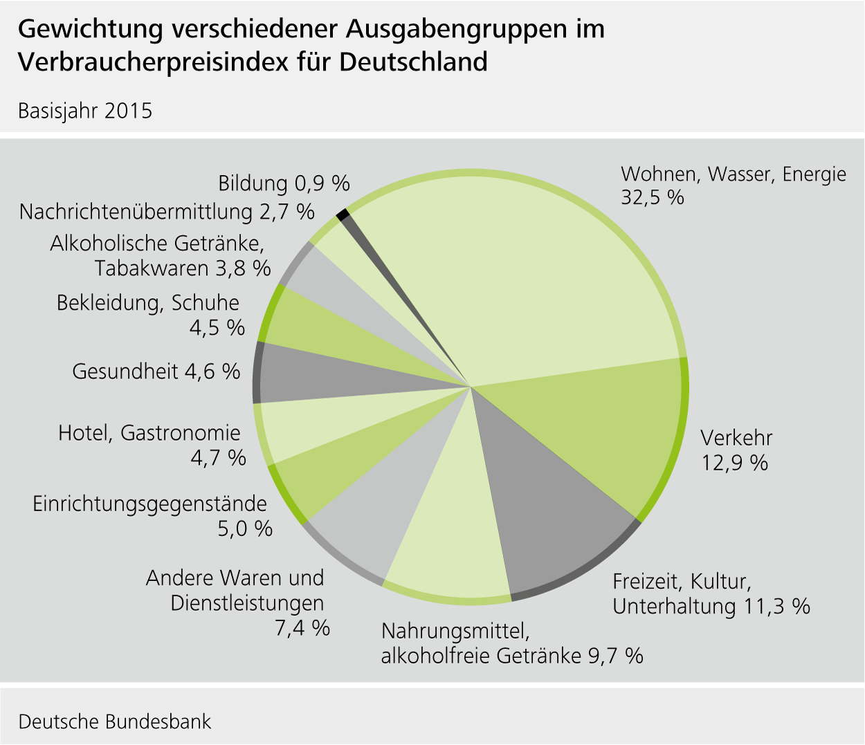 Gewichtung verschiedener Ausgabengruppen im Verbraucherpreisindex für Deutschland
