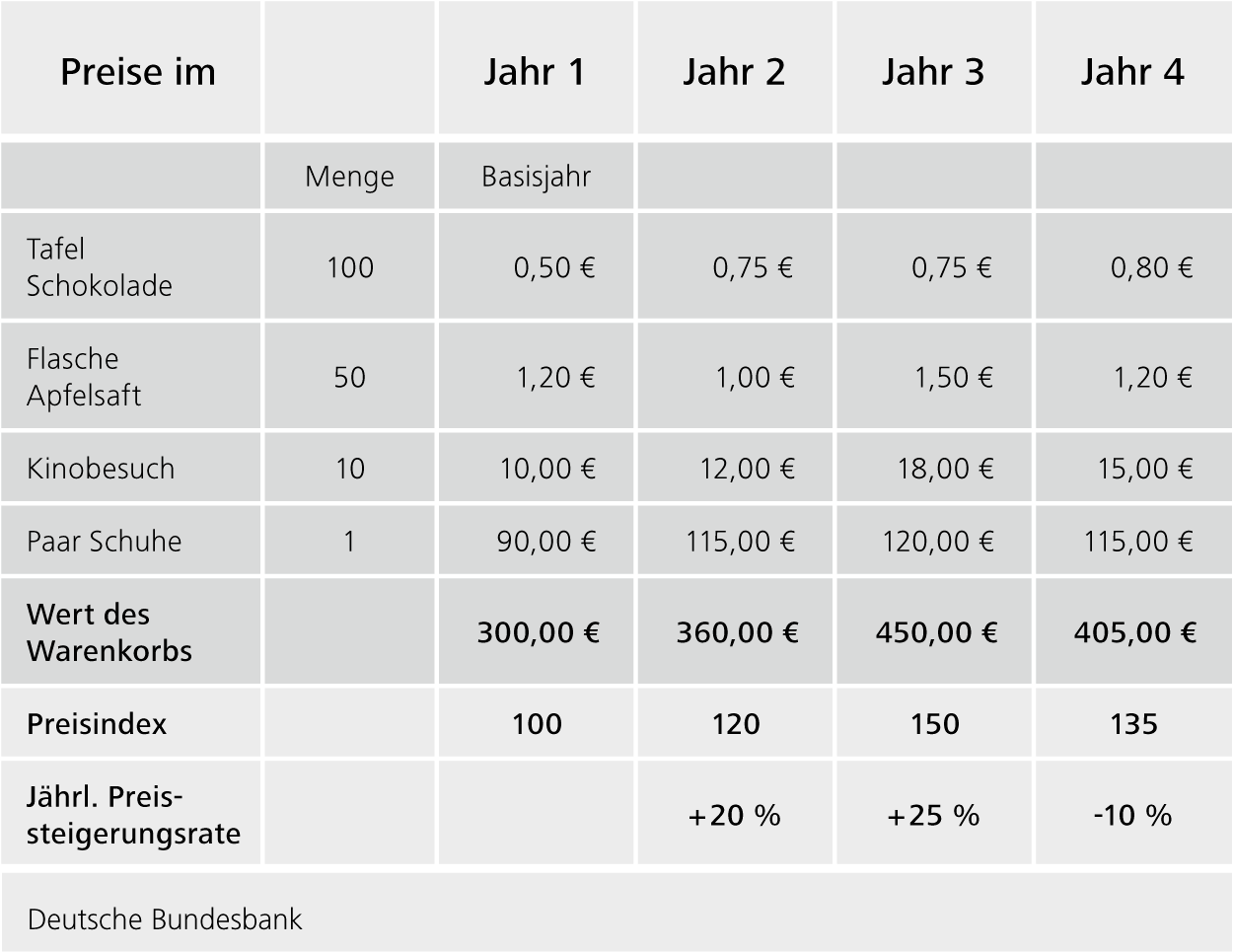Vereinfachte Beispielberechnung für einen Preisindex