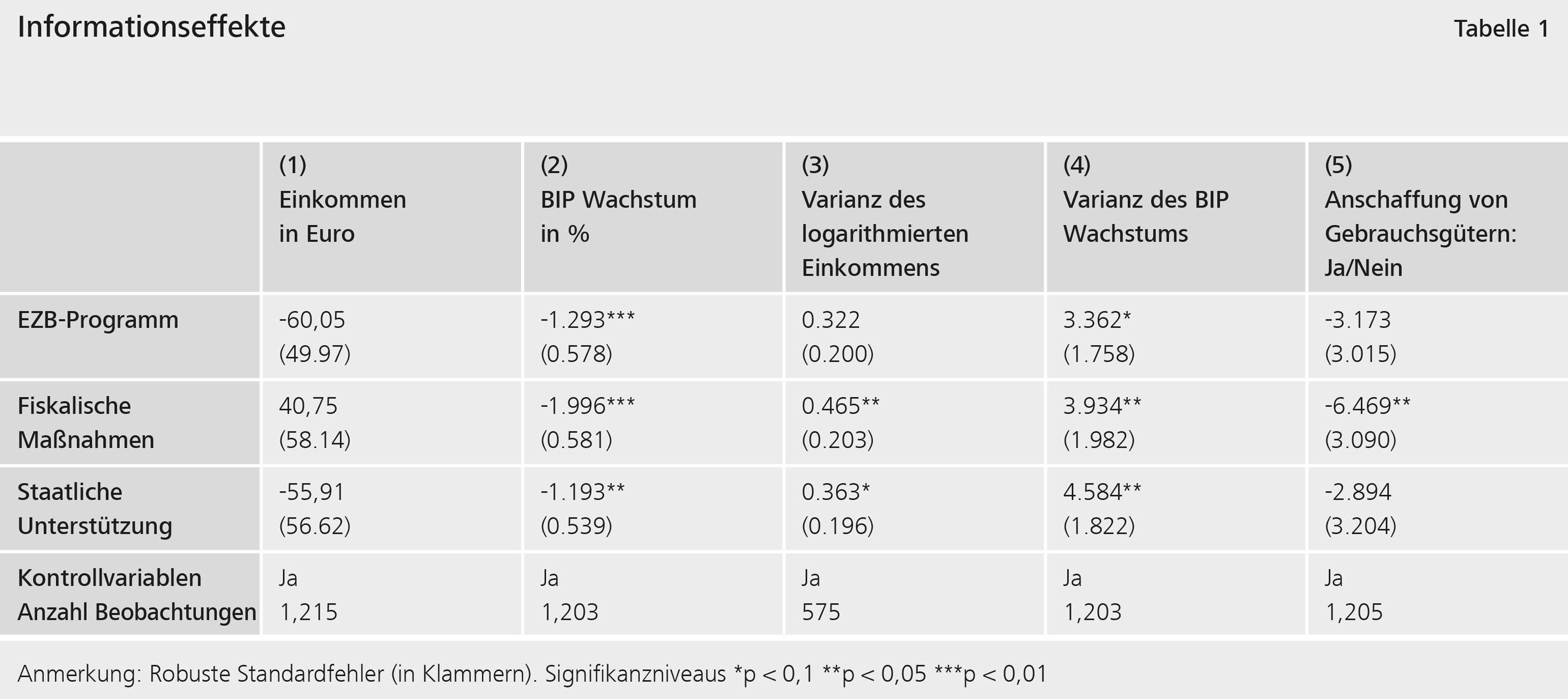 Tabelle 1: Informationseffekte