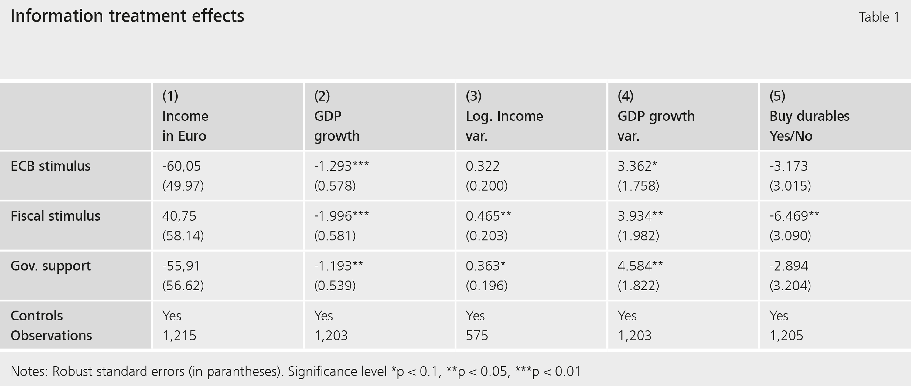 Table 1: Information treatment effects