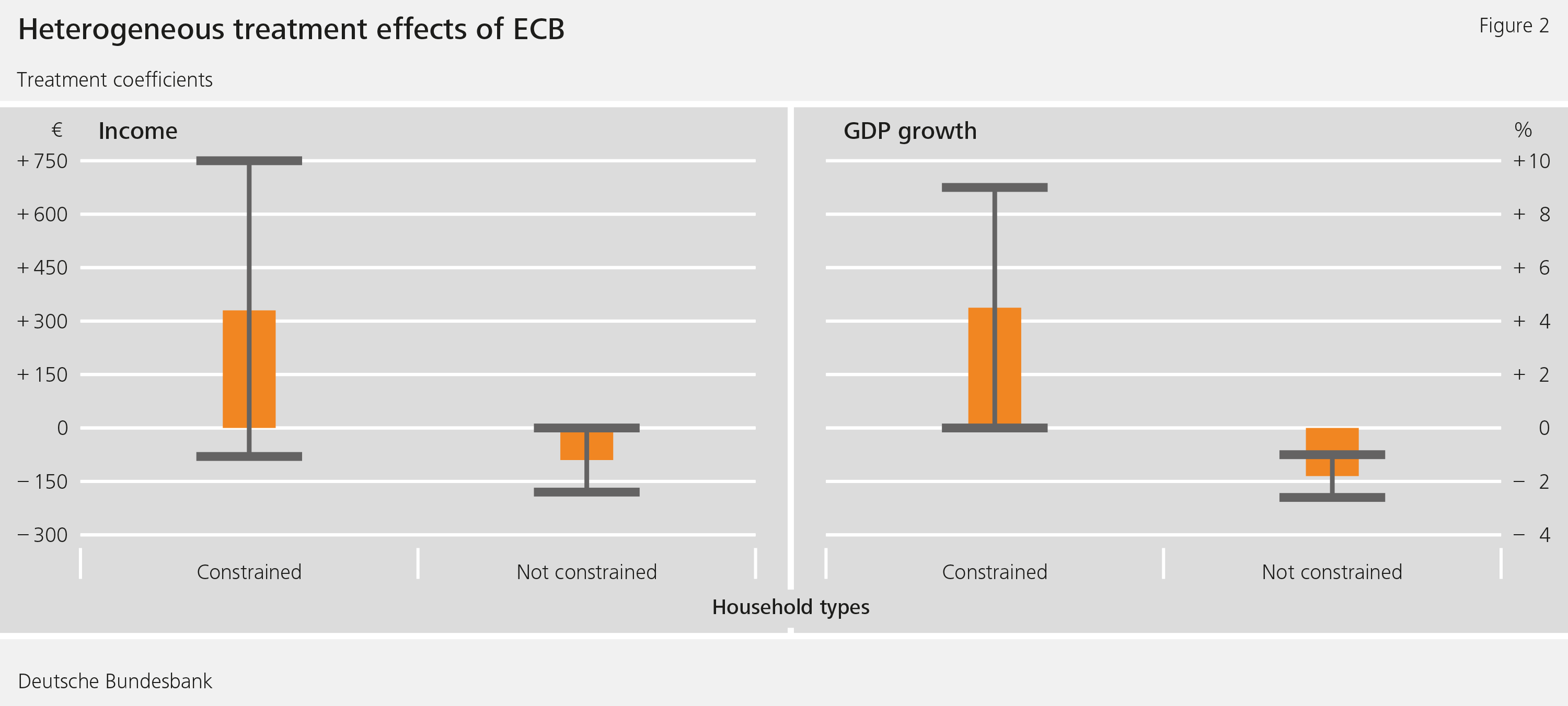 Figure 2: Heterogeneous treatment effects of ECB