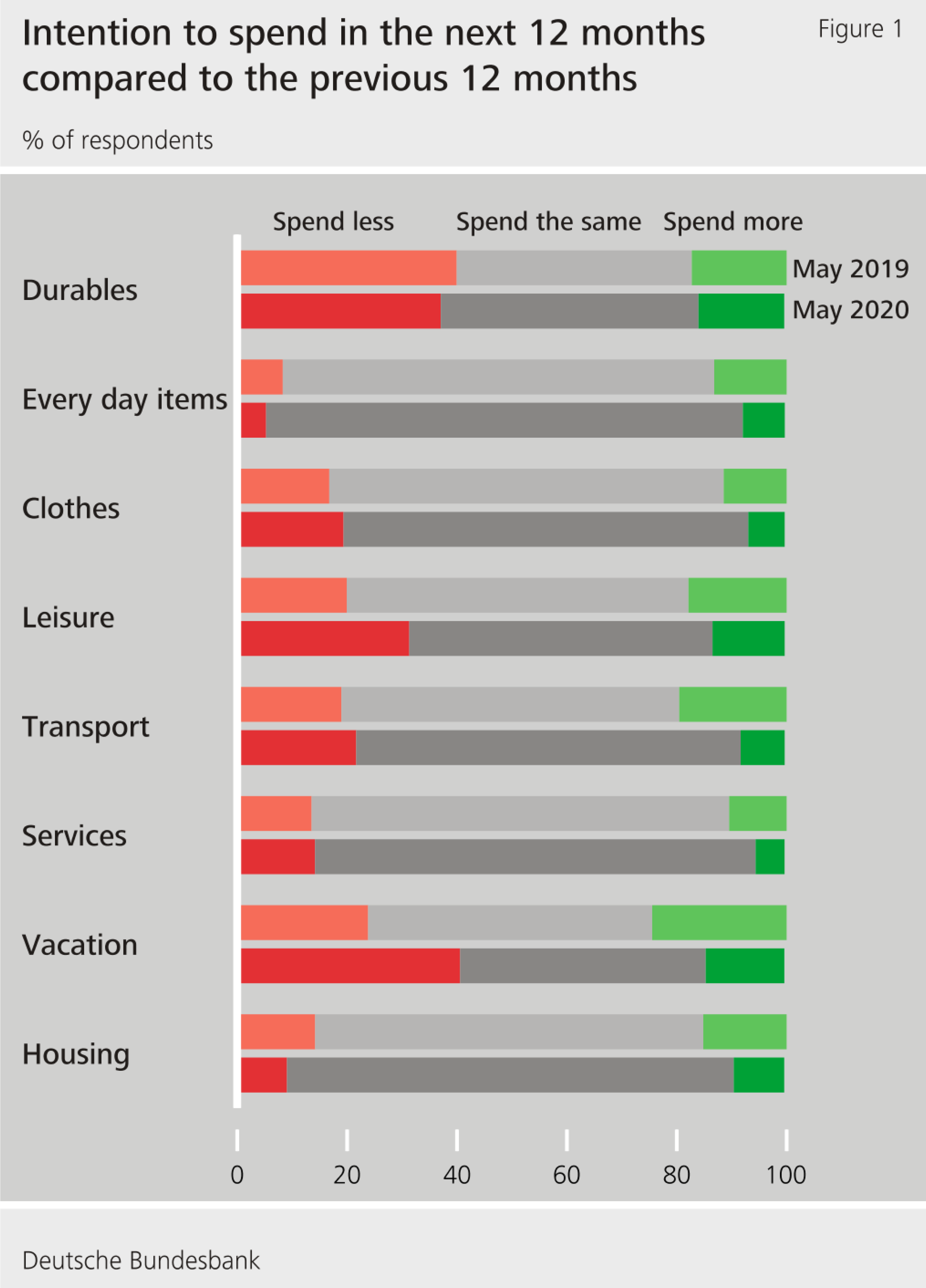 Figure 1: Intention to spend in the next 12 months compared to the previous 12 months
