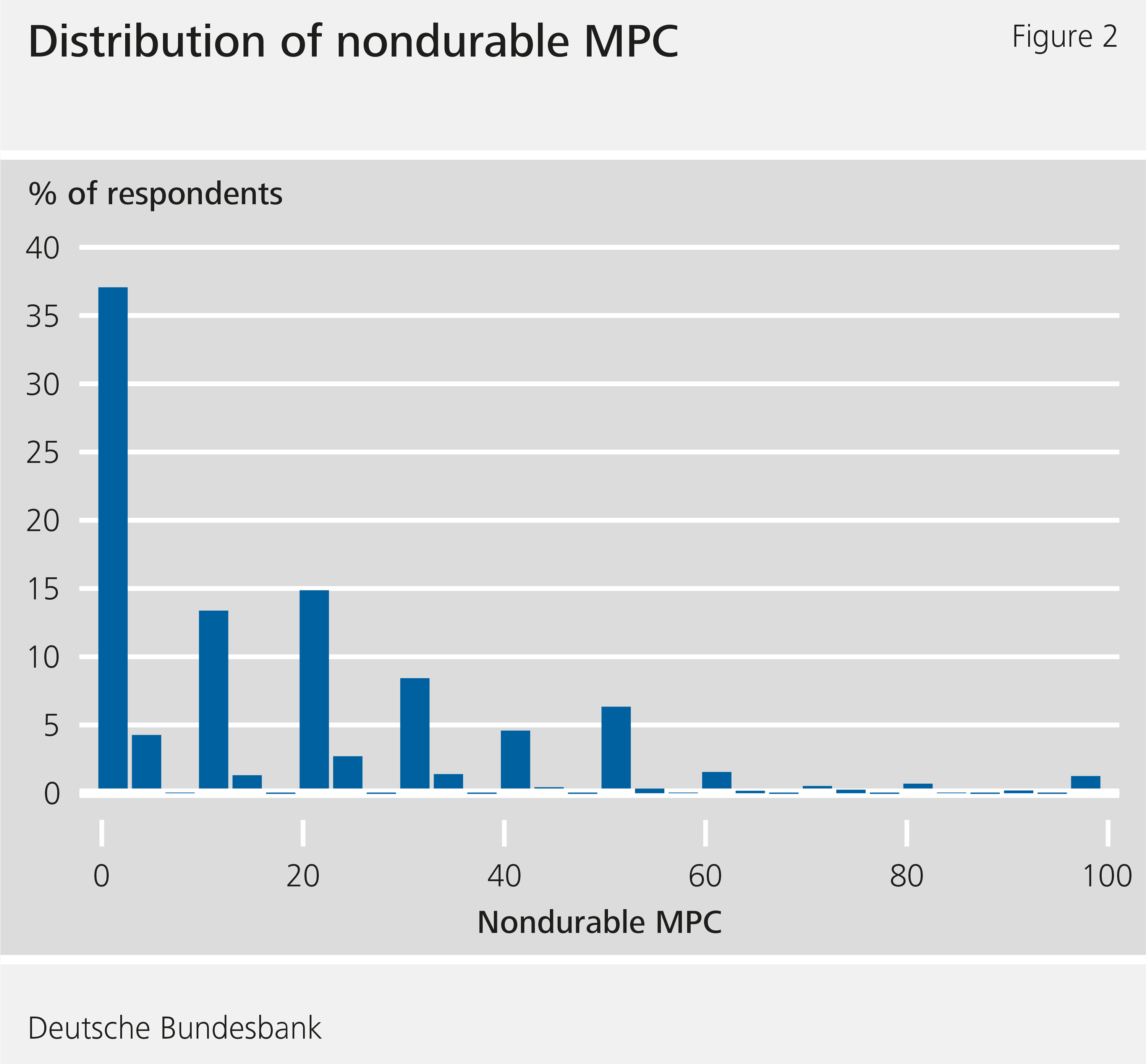 Figure 2: Distribution of nondurable MPC
