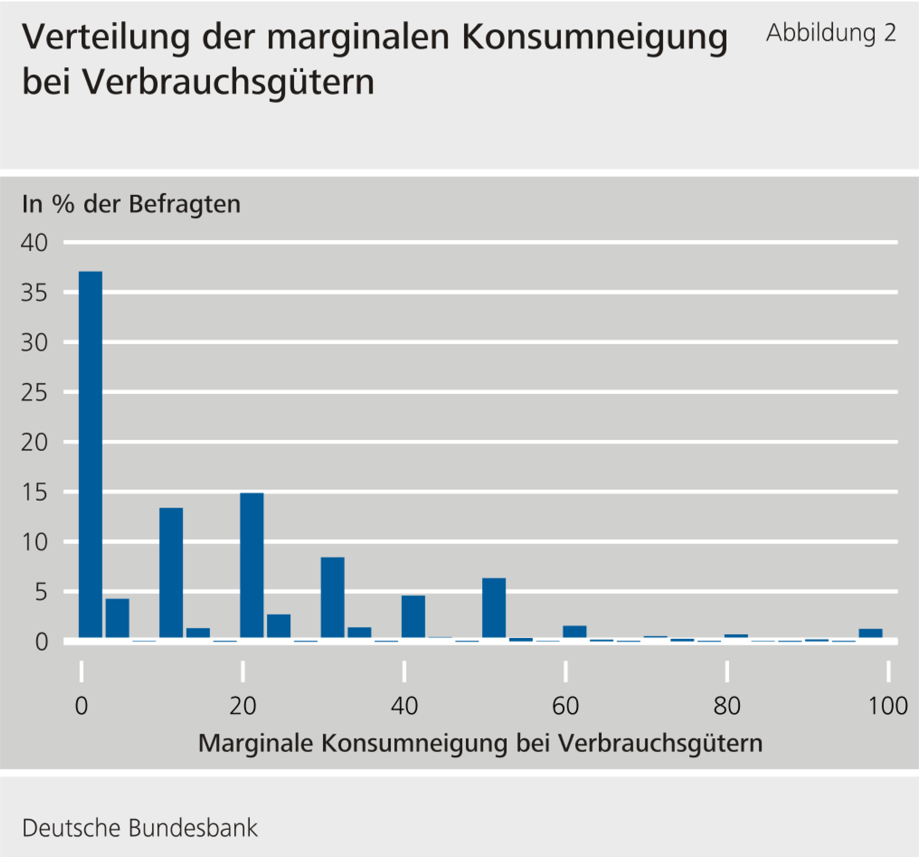 Abbildung 2: Verteilung der marginalen Konsumneigung bei Verbrauchsgütern