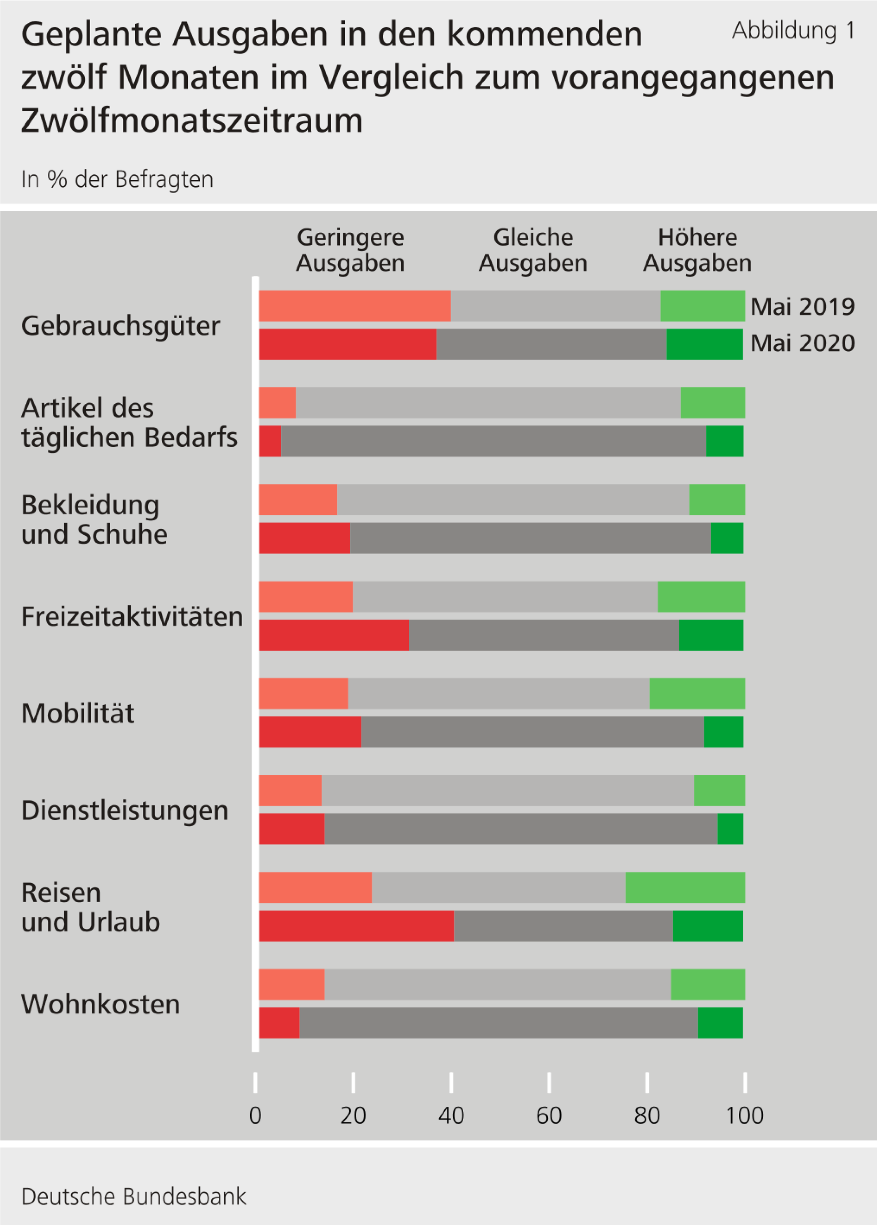 Abbildung 1: Geplante Ausgaben in den kommenden zwölf Monaten im Vergleich zum vorangegangenen Zwölfmonatszeitraum