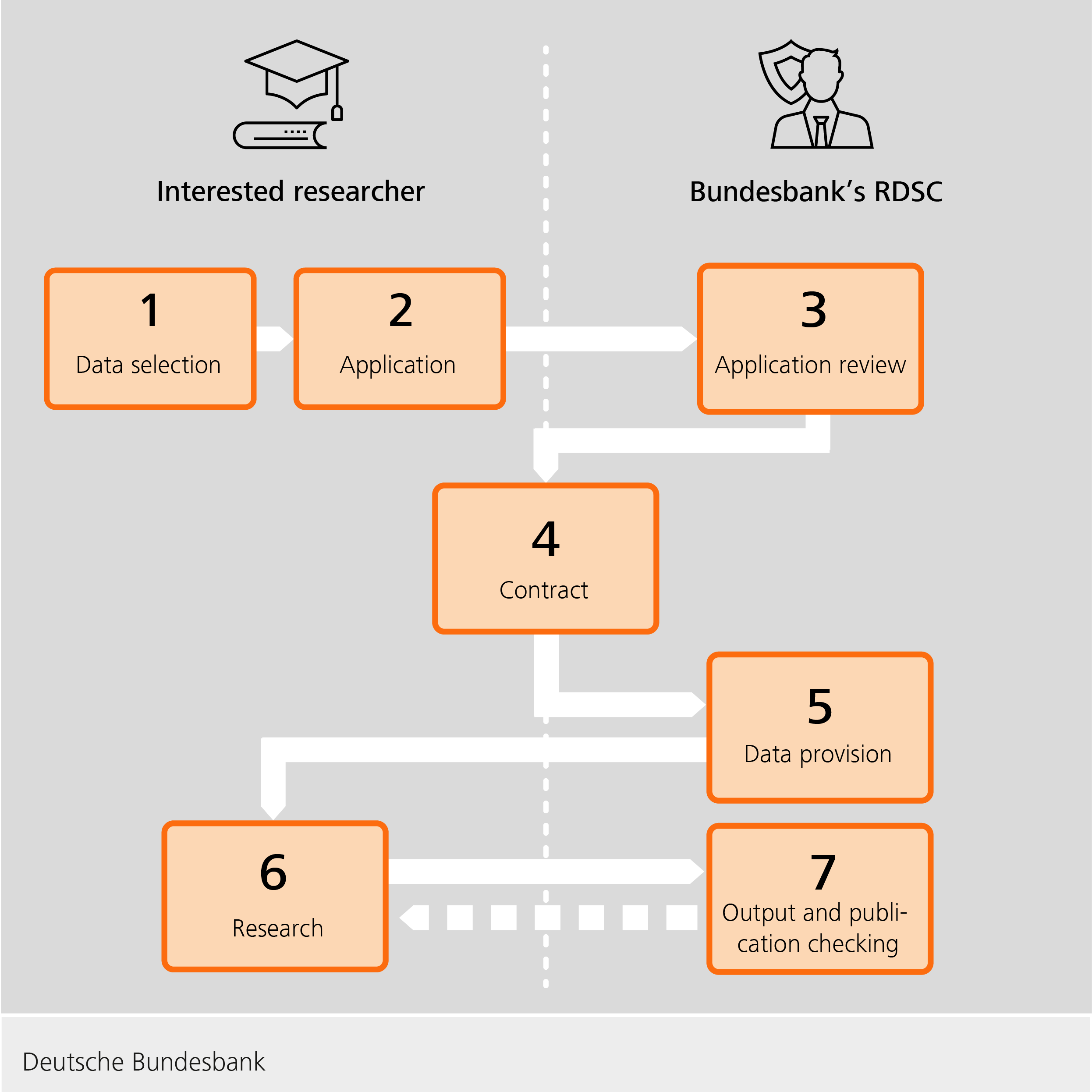 Your research project at the RDSC