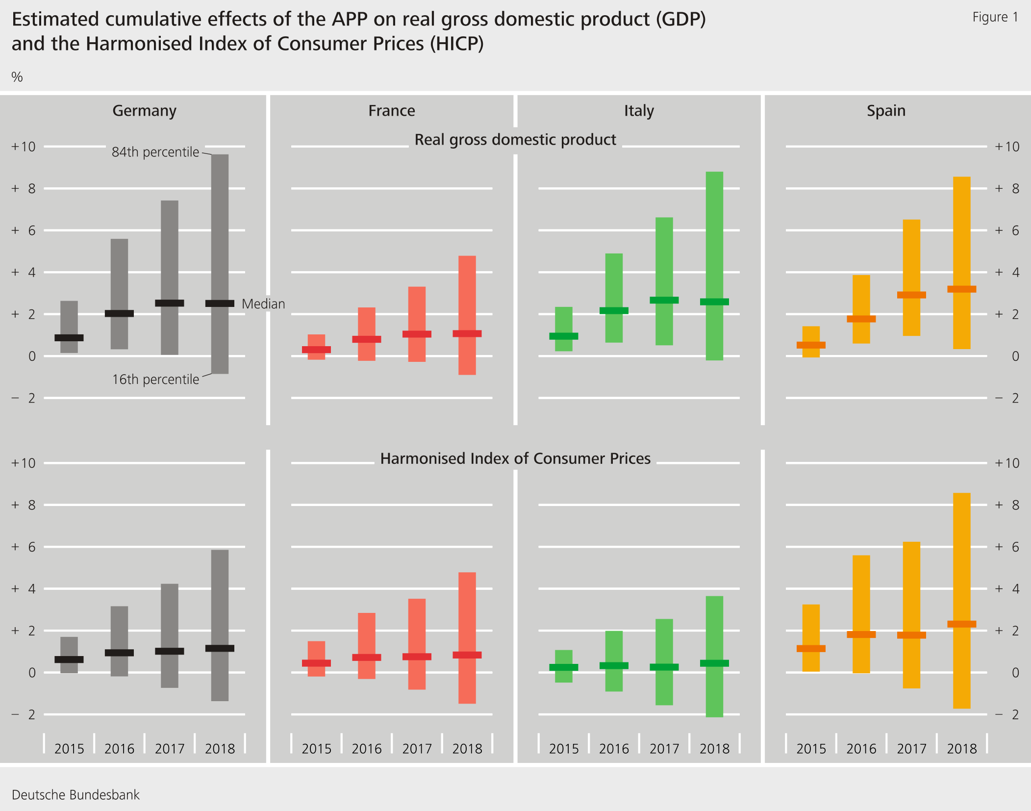 Figure 1: Estimated cumulative effects of the APP on real gross domestic product (GDP) and the Harmonised Index of Consumer Prices (HICP)