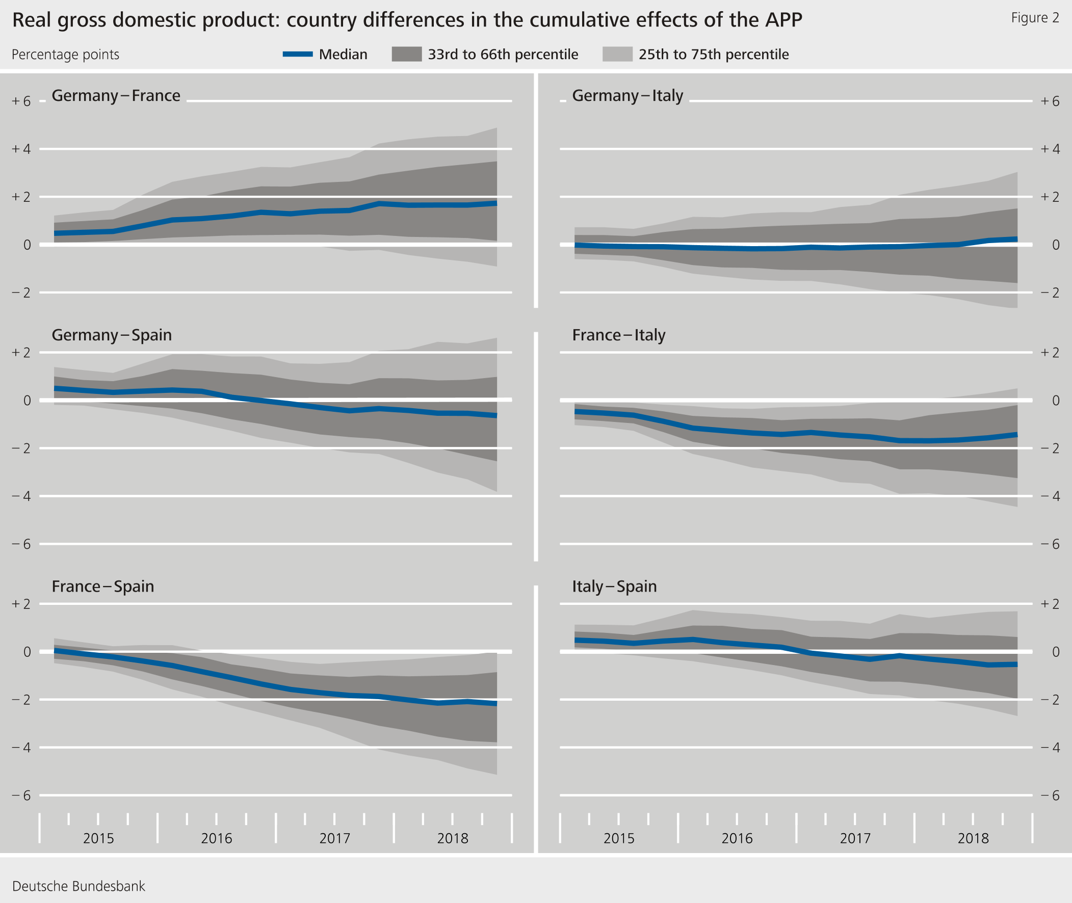 Figure 2: Real gross domestic product: country differences in the cumulative effects of the APP