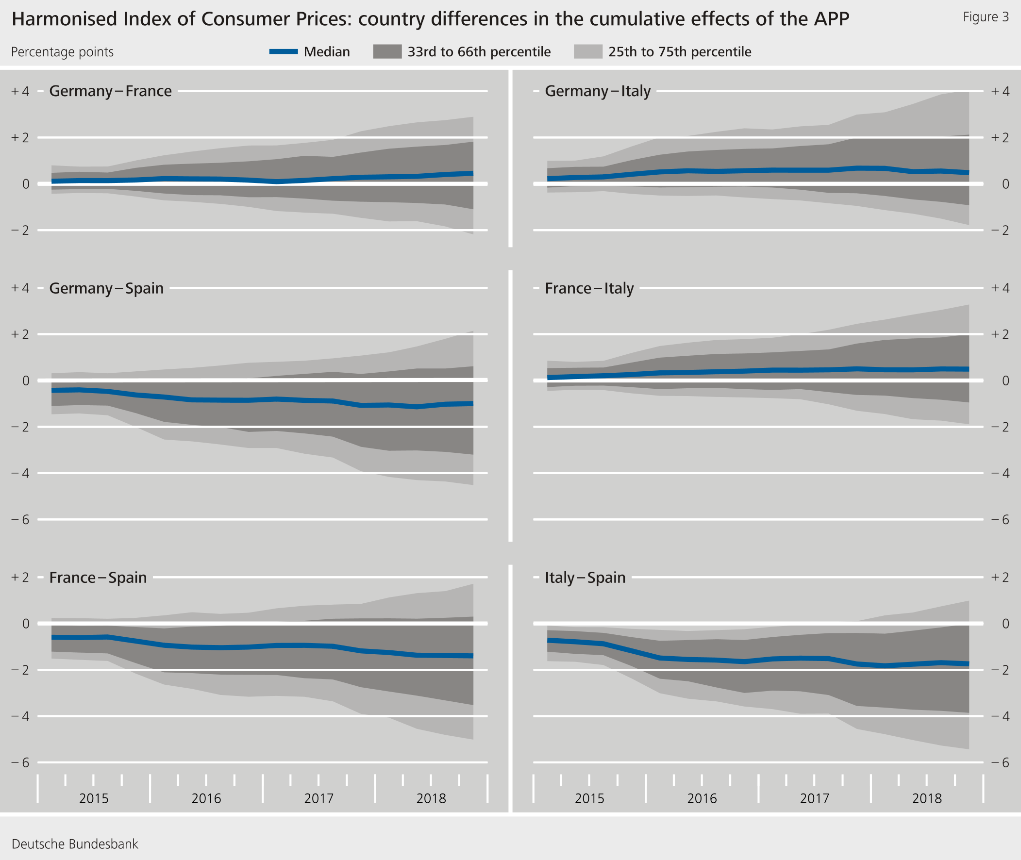 Figure 3: Harmonised Index of Consumer Prices: country differences in the cumulative effects of the APP
