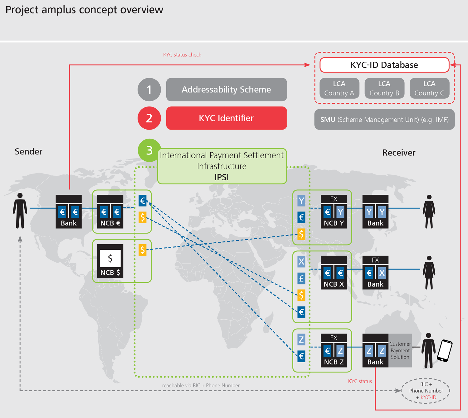 Project amplus concept overview ©Deutsche Bundesbank