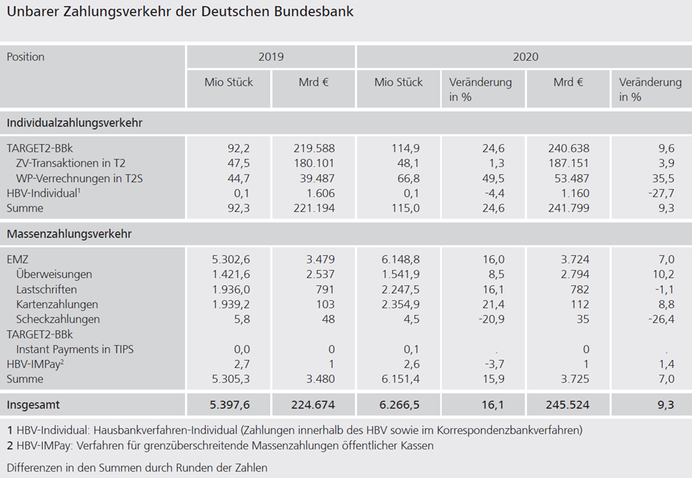 Unbarer Zahlungsverkehr der Deutschen Bundesbank 2020 ©Bundesbank