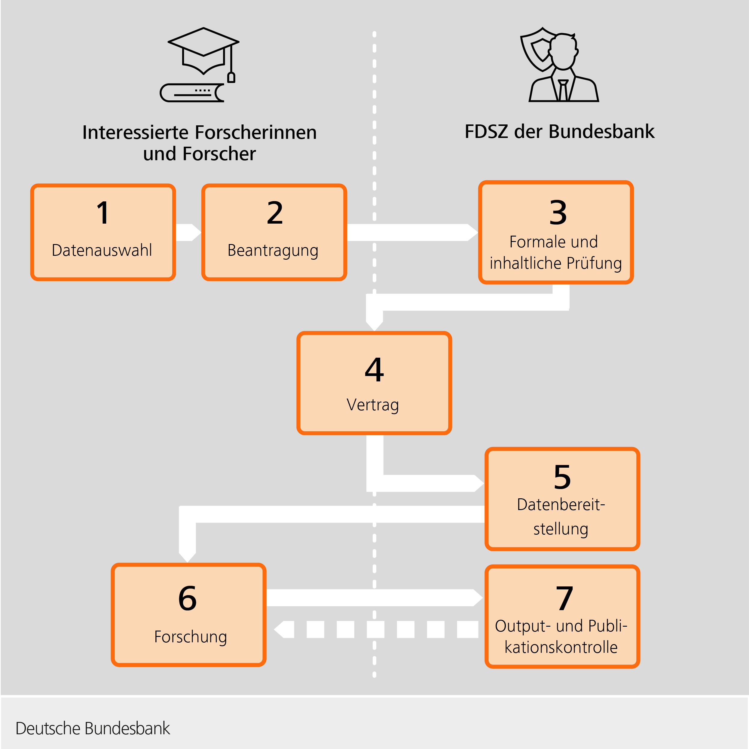 Ihr Forschungsprojekt im FDSZ