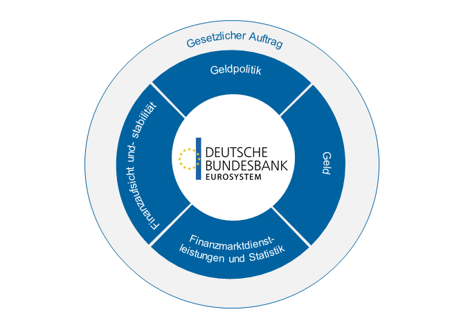 Grafik Strategie der Bundesbank